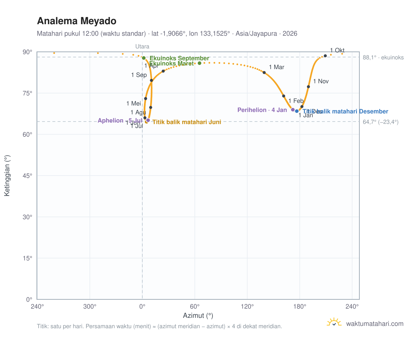 Grafik analema Meyado: Matahari pukul 12:00 (waktu standar) sepanjang tahun