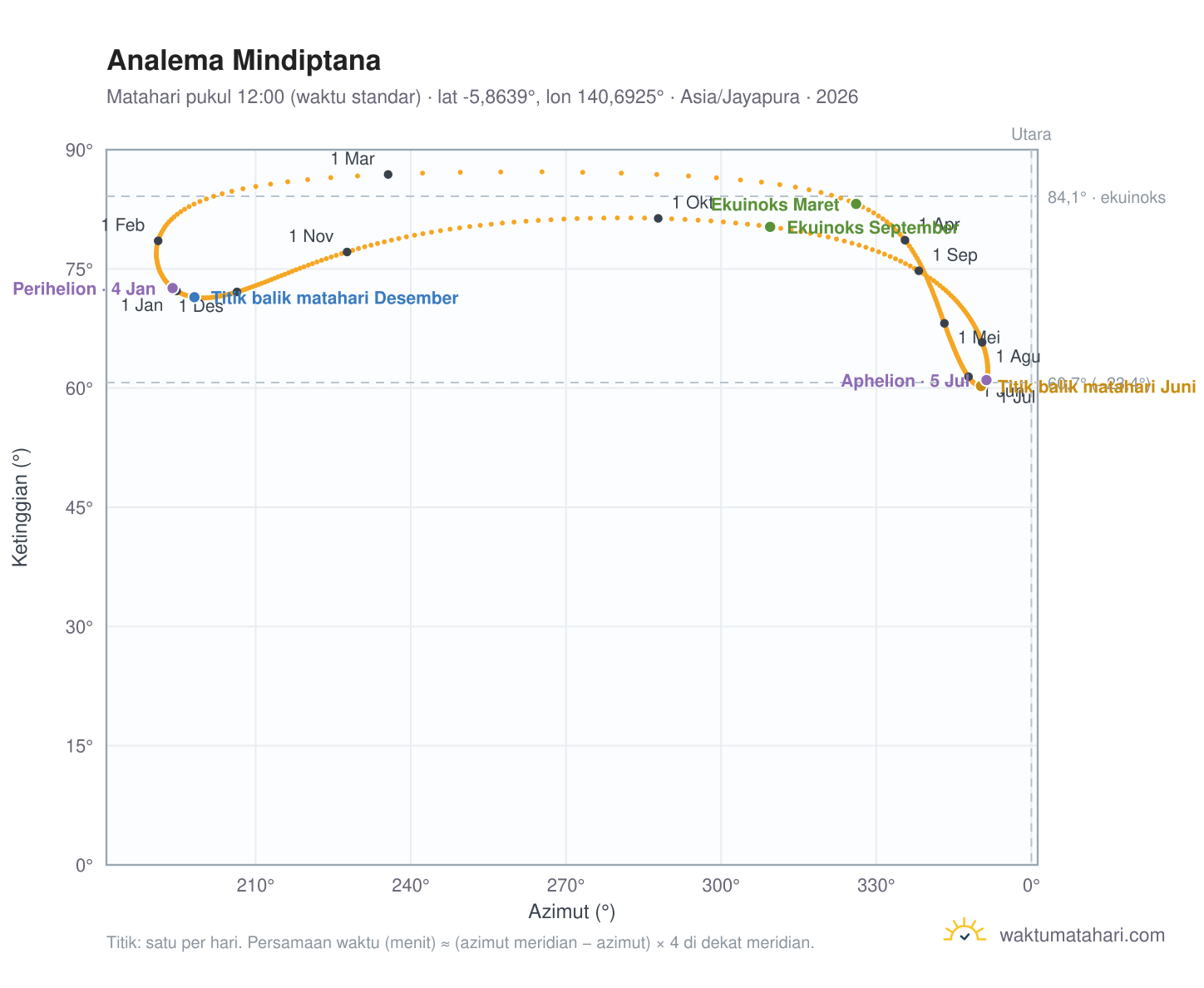 Grafik analema Mindiptana: Matahari pukul 12:00 (waktu standar) sepanjang tahun