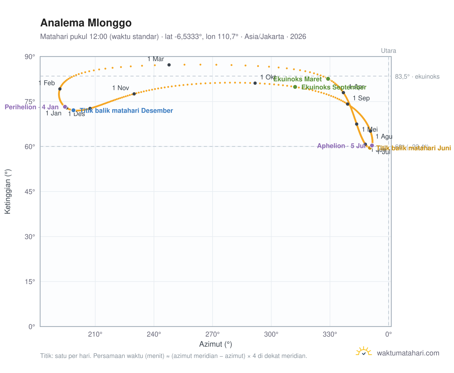 Grafik analema Mlonggo: Matahari pukul 12:00 (waktu standar) sepanjang tahun