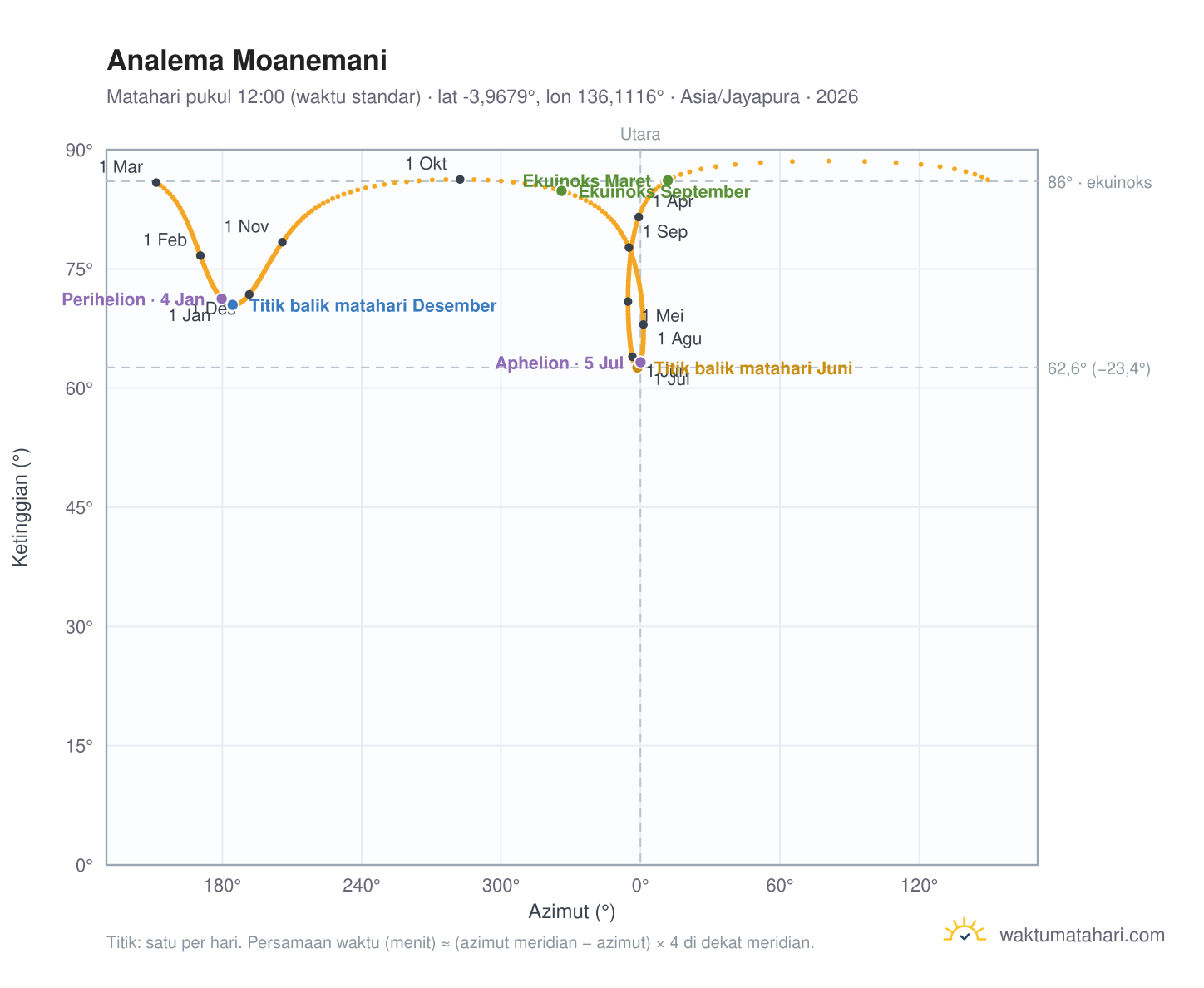 Grafik analema Moanemani: Matahari pukul 12:00 (waktu standar) sepanjang tahun