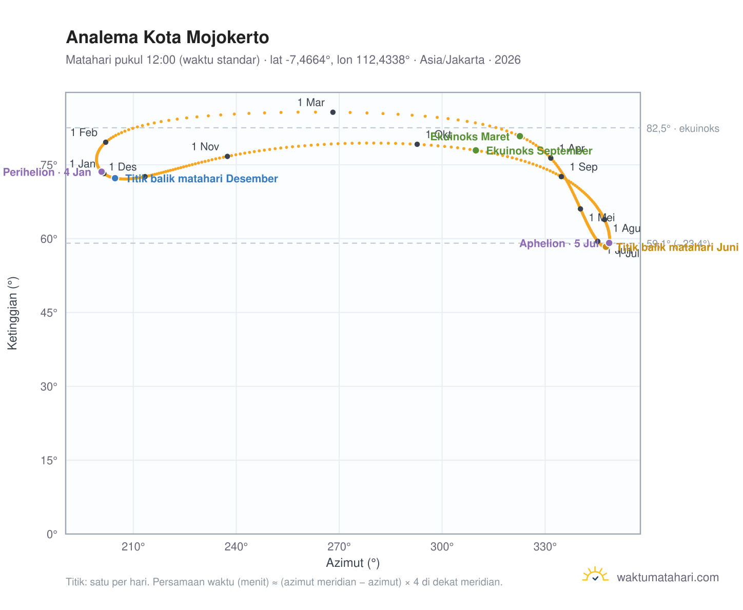 Grafik analema Kota Mojokerto: Matahari pukul 12:00 (waktu standar) sepanjang tahun