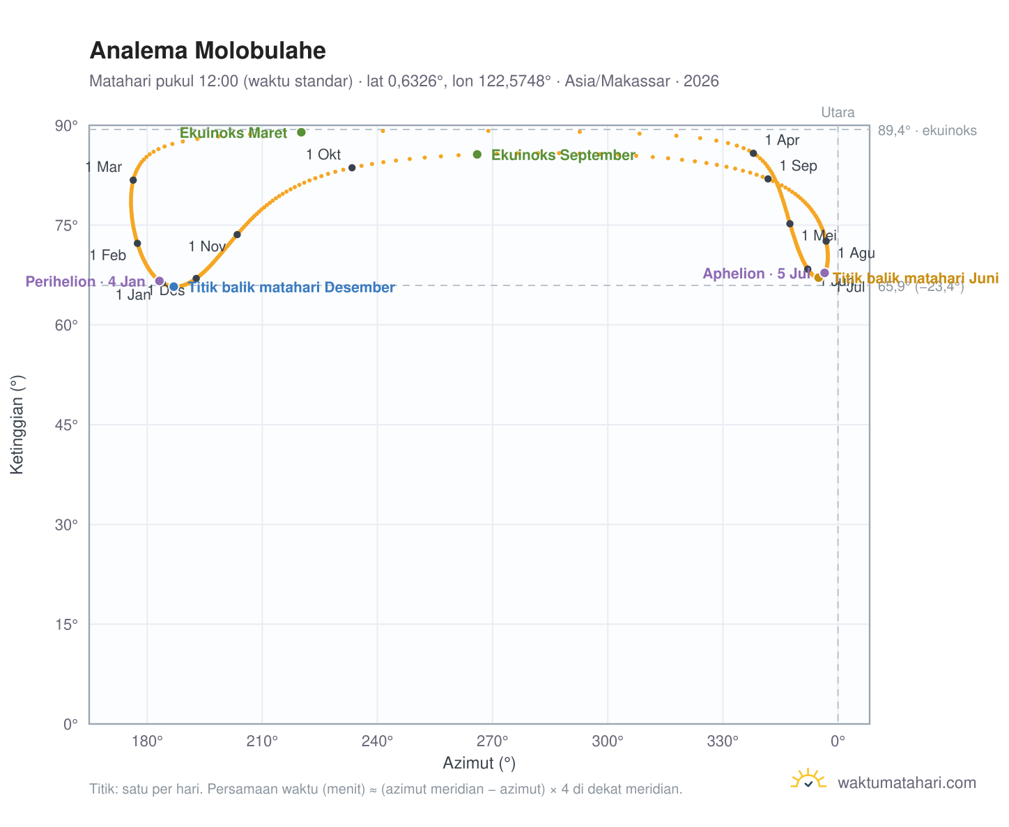 Grafik analema Molobulahe: Matahari pukul 12:00 (waktu standar) sepanjang tahun