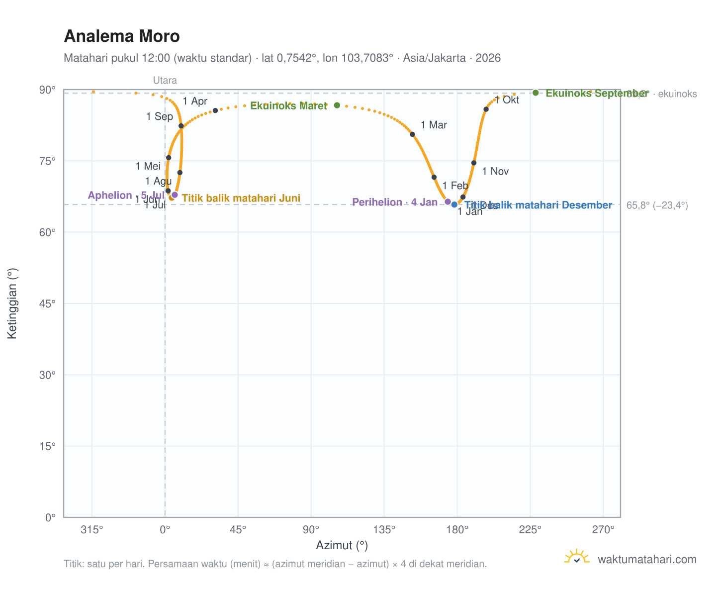 Grafik analema Moro: Matahari pukul 12:00 (waktu standar) sepanjang tahun