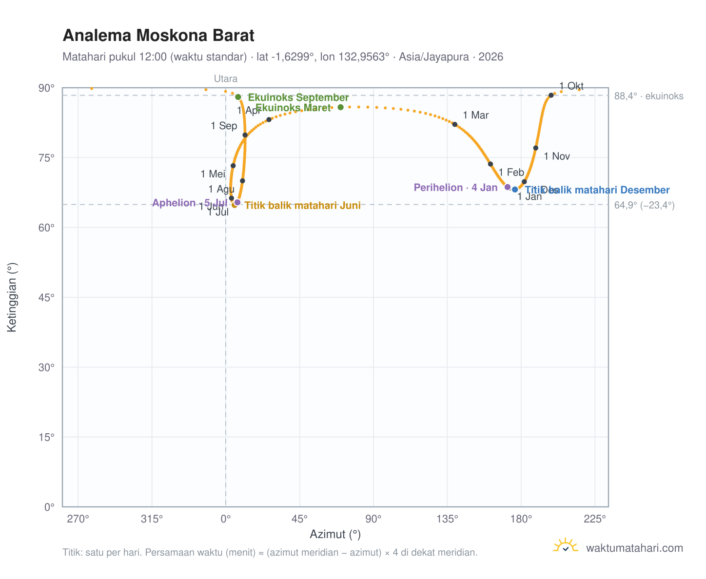 Grafik analema Moskona Barat: Matahari pukul 12:00 (waktu standar) sepanjang tahun