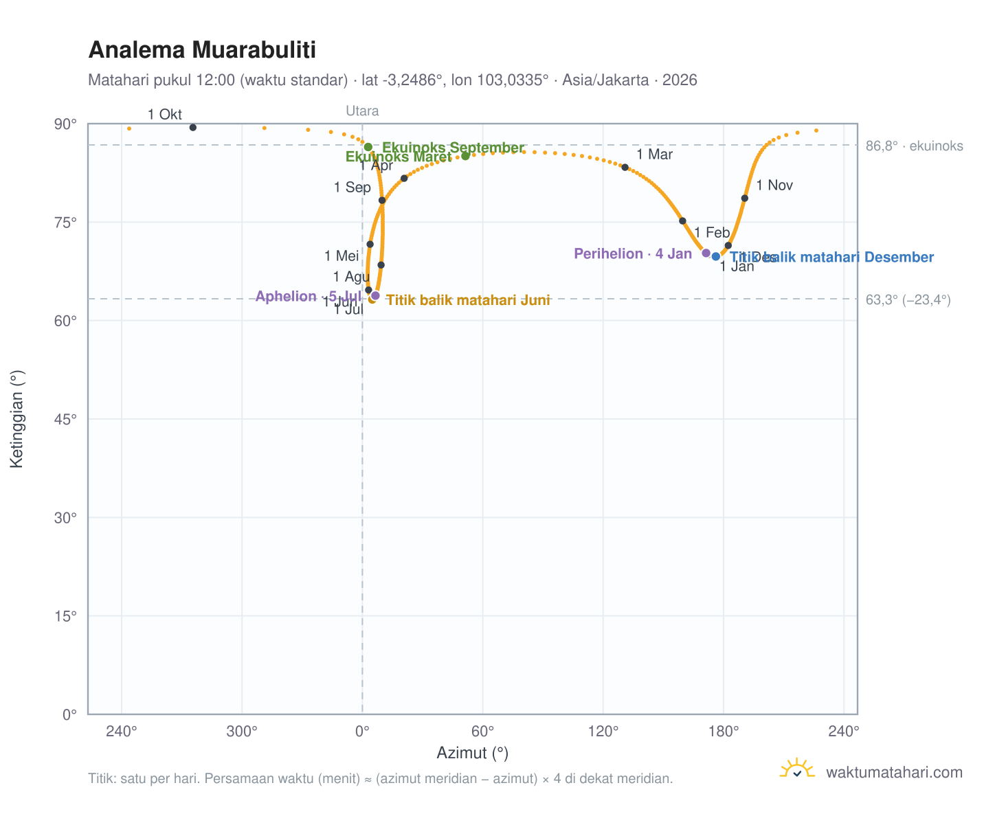 Grafik analema Muarabuliti: Matahari pukul 12:00 (waktu standar) sepanjang tahun