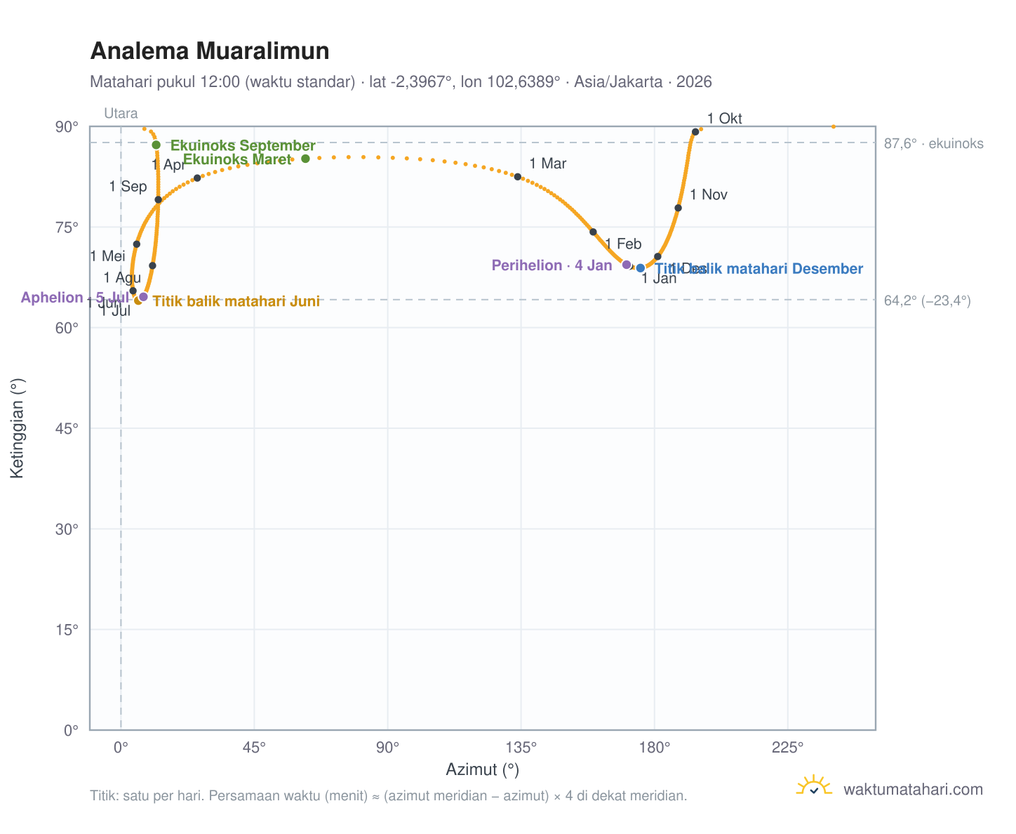 Grafik analema Muaralimun: Matahari pukul 12:00 (waktu standar) sepanjang tahun