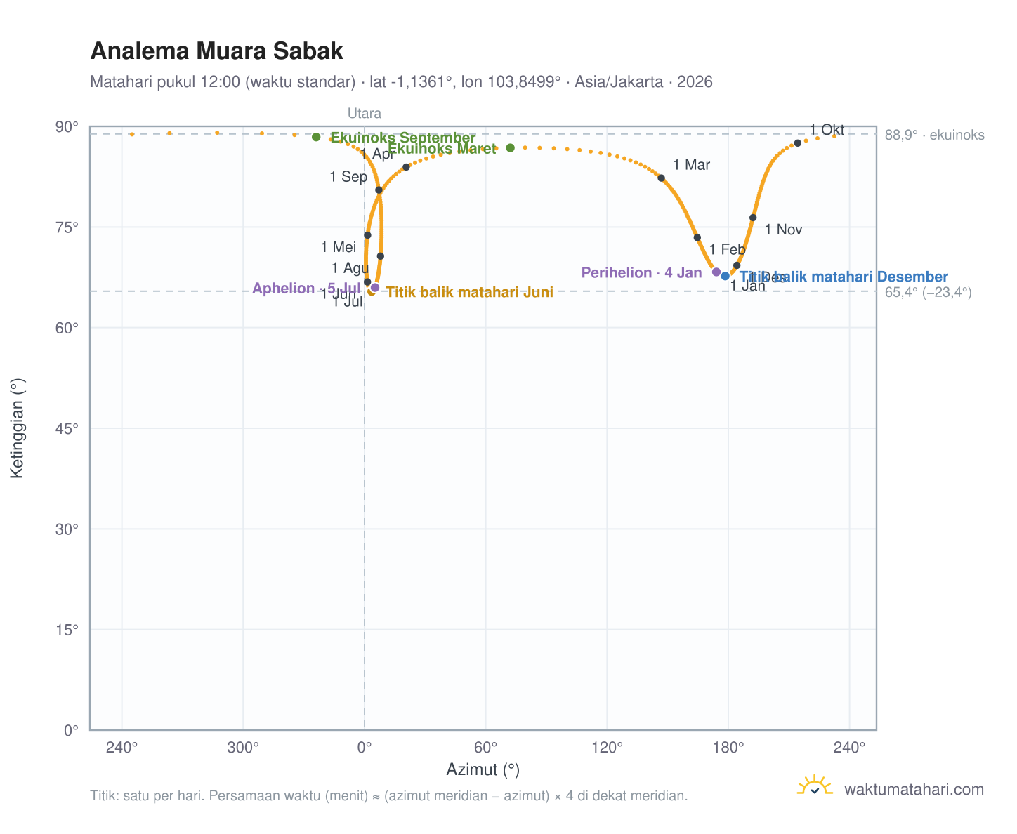 Grafik analema Muara Sabak: Matahari pukul 12:00 (waktu standar) sepanjang tahun