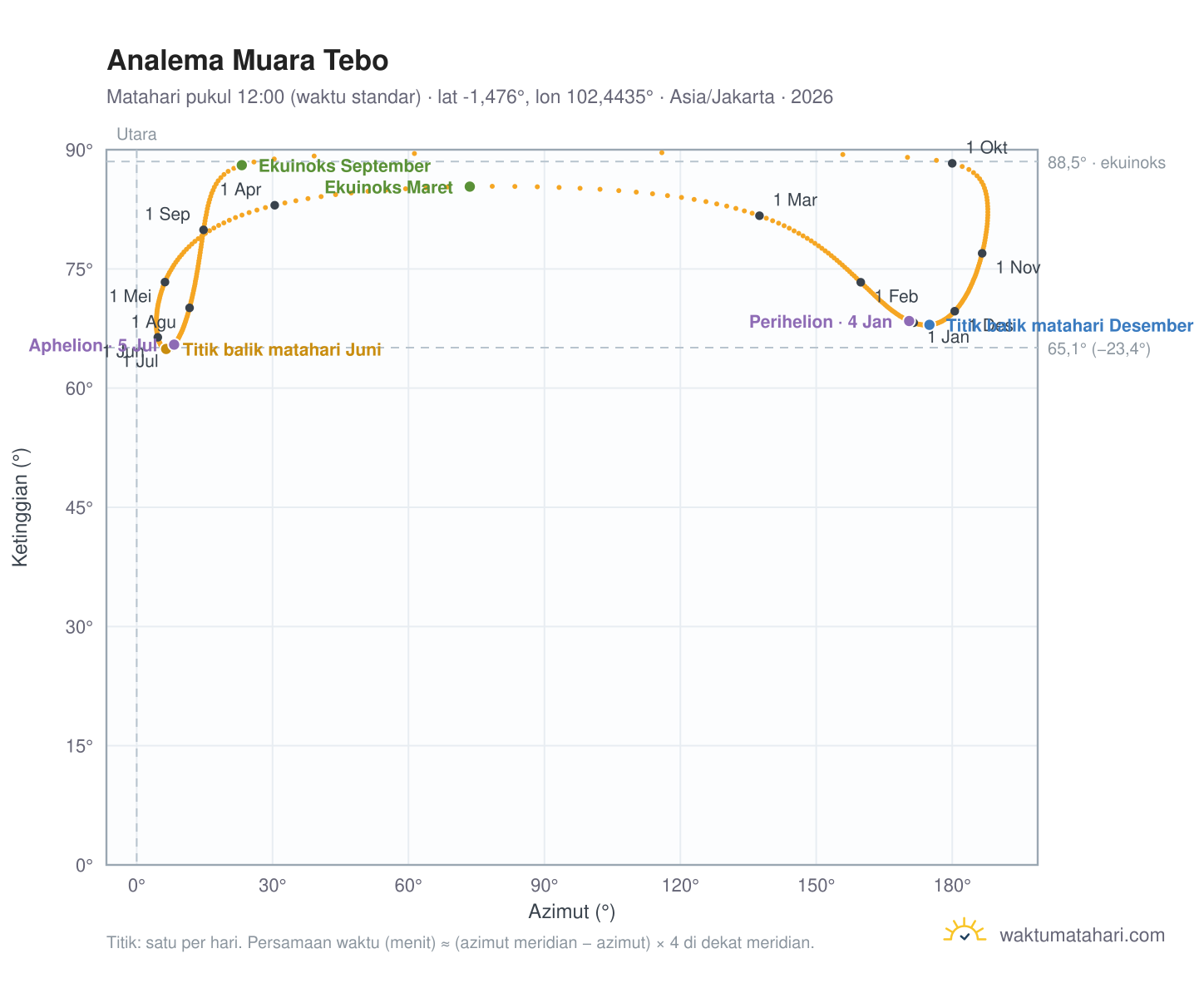 Grafik analema Muara Tebo: Matahari pukul 12:00 (waktu standar) sepanjang tahun