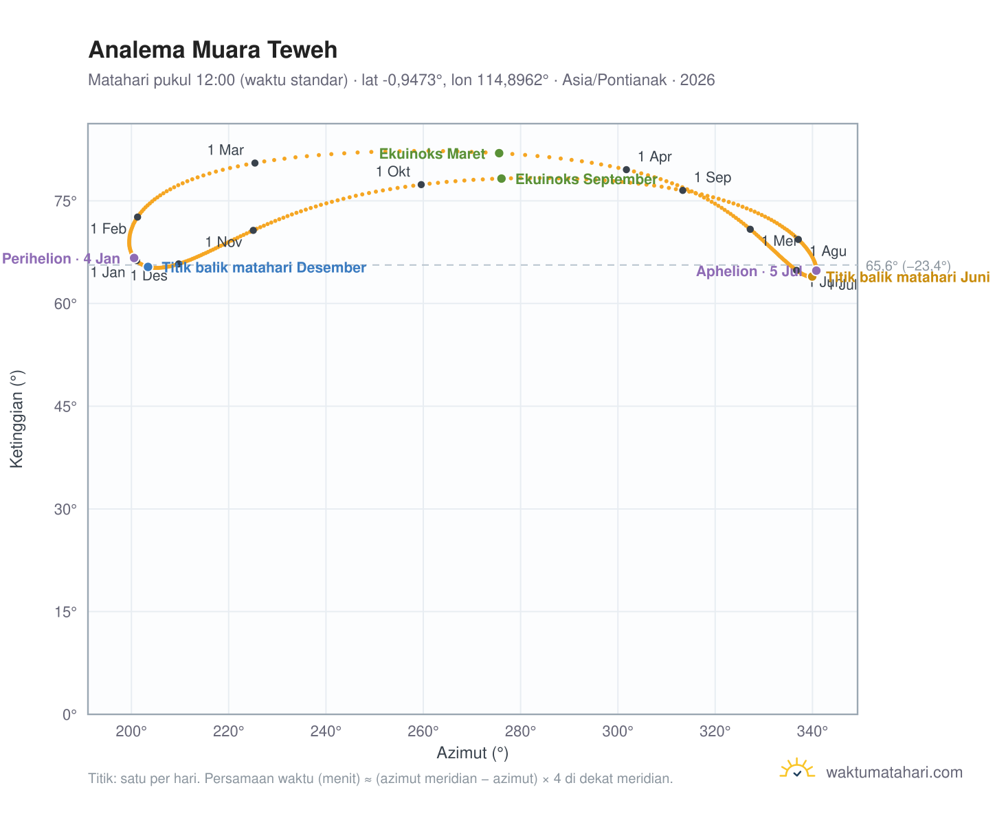 Grafik analema Muara Teweh: Matahari pukul 12:00 (waktu standar) sepanjang tahun