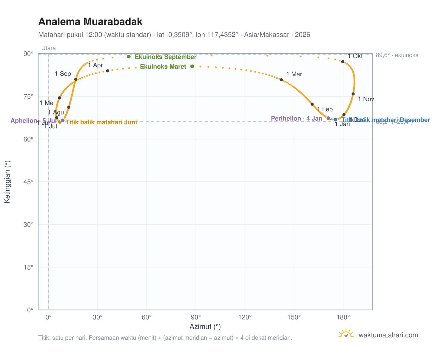 Grafik analema Muarabadak: Matahari pukul 12:00 (waktu standar) sepanjang tahun
