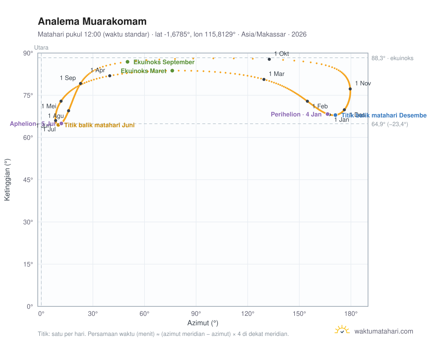 Grafik analema Muarakomam: Matahari pukul 12:00 (waktu standar) sepanjang tahun
