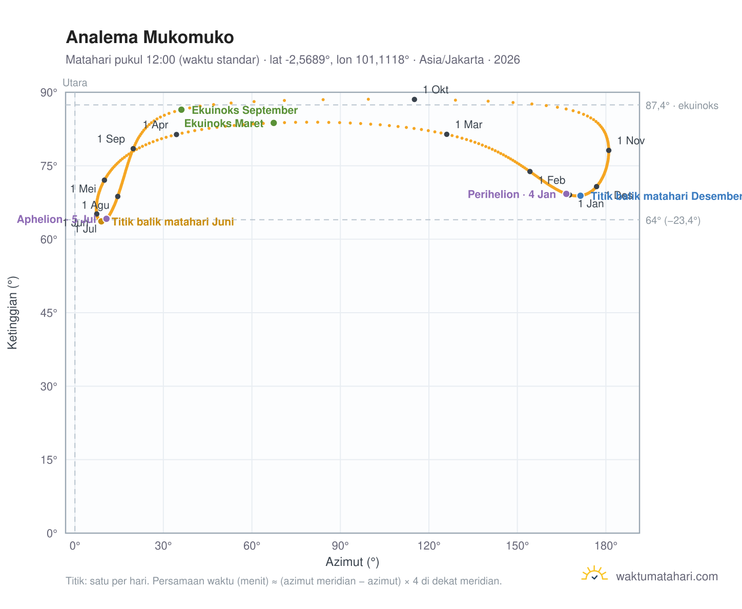 Grafik analema Mukomuko: Matahari pukul 12:00 (waktu standar) sepanjang tahun