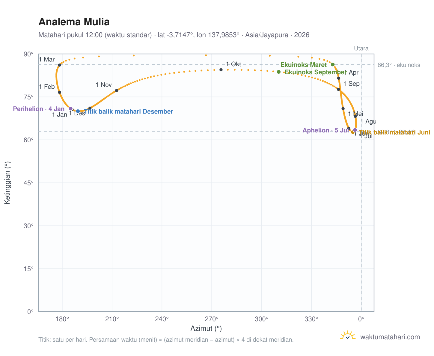 Grafik analema Mulia: Matahari pukul 12:00 (waktu standar) sepanjang tahun