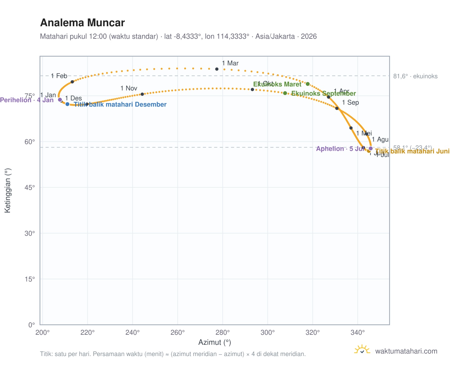Grafik analema Muncar: Matahari pukul 12:00 (waktu standar) sepanjang tahun