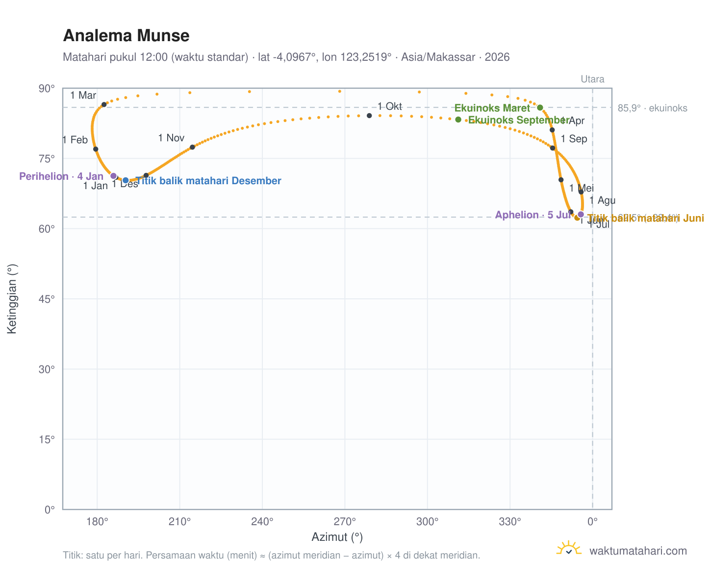 Grafik analema Munse: Matahari pukul 12:00 (waktu standar) sepanjang tahun