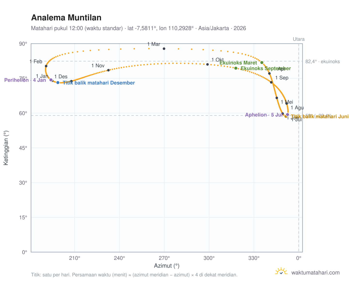 Grafik analema Muntilan: Matahari pukul 12:00 (waktu standar) sepanjang tahun