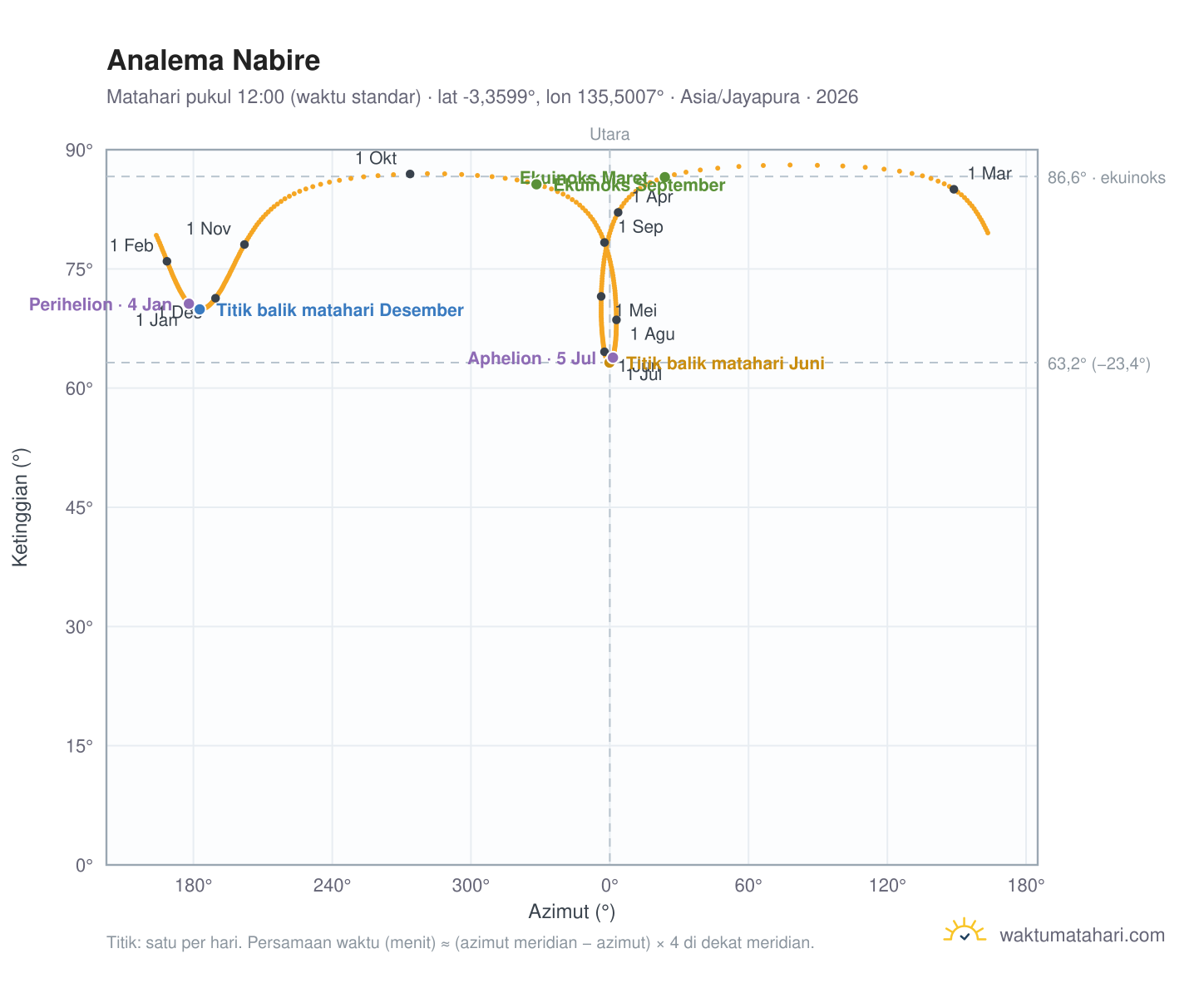 Grafik analema Nabire: Matahari pukul 12:00 (waktu standar) sepanjang tahun