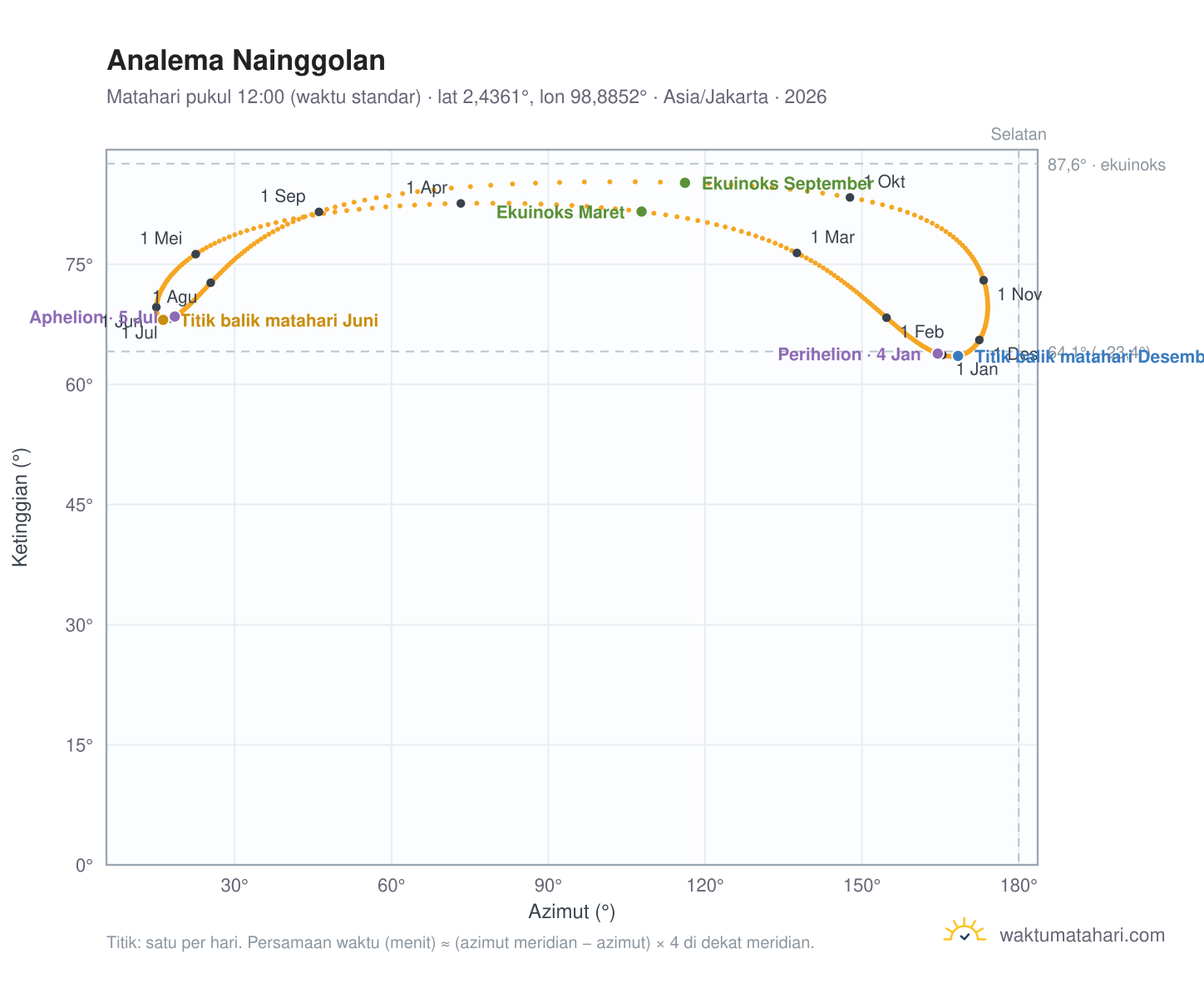 Grafik analema Nainggolan: Matahari pukul 12:00 (waktu standar) sepanjang tahun