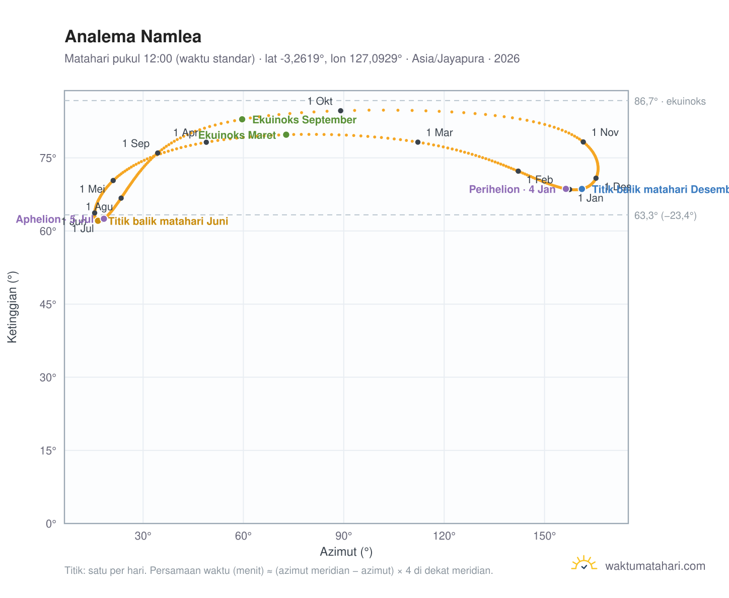 Grafik analema Namlea: Matahari pukul 12:00 (waktu standar) sepanjang tahun