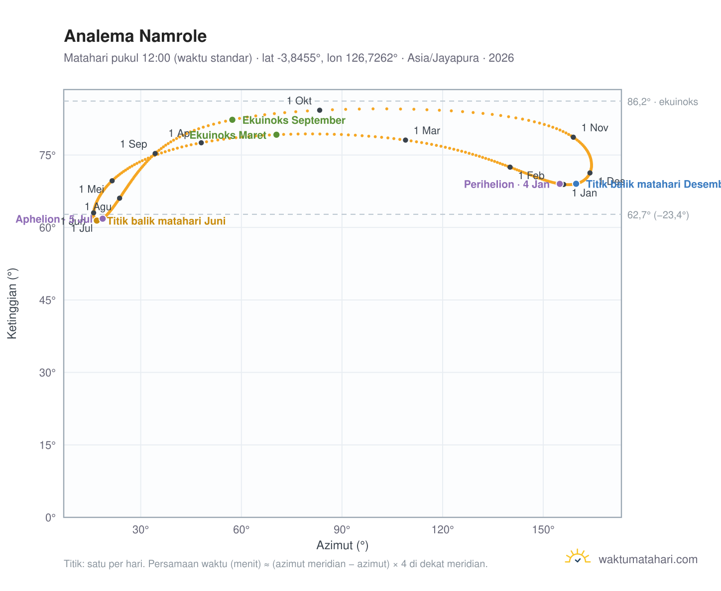 Grafik analema Namrole: Matahari pukul 12:00 (waktu standar) sepanjang tahun