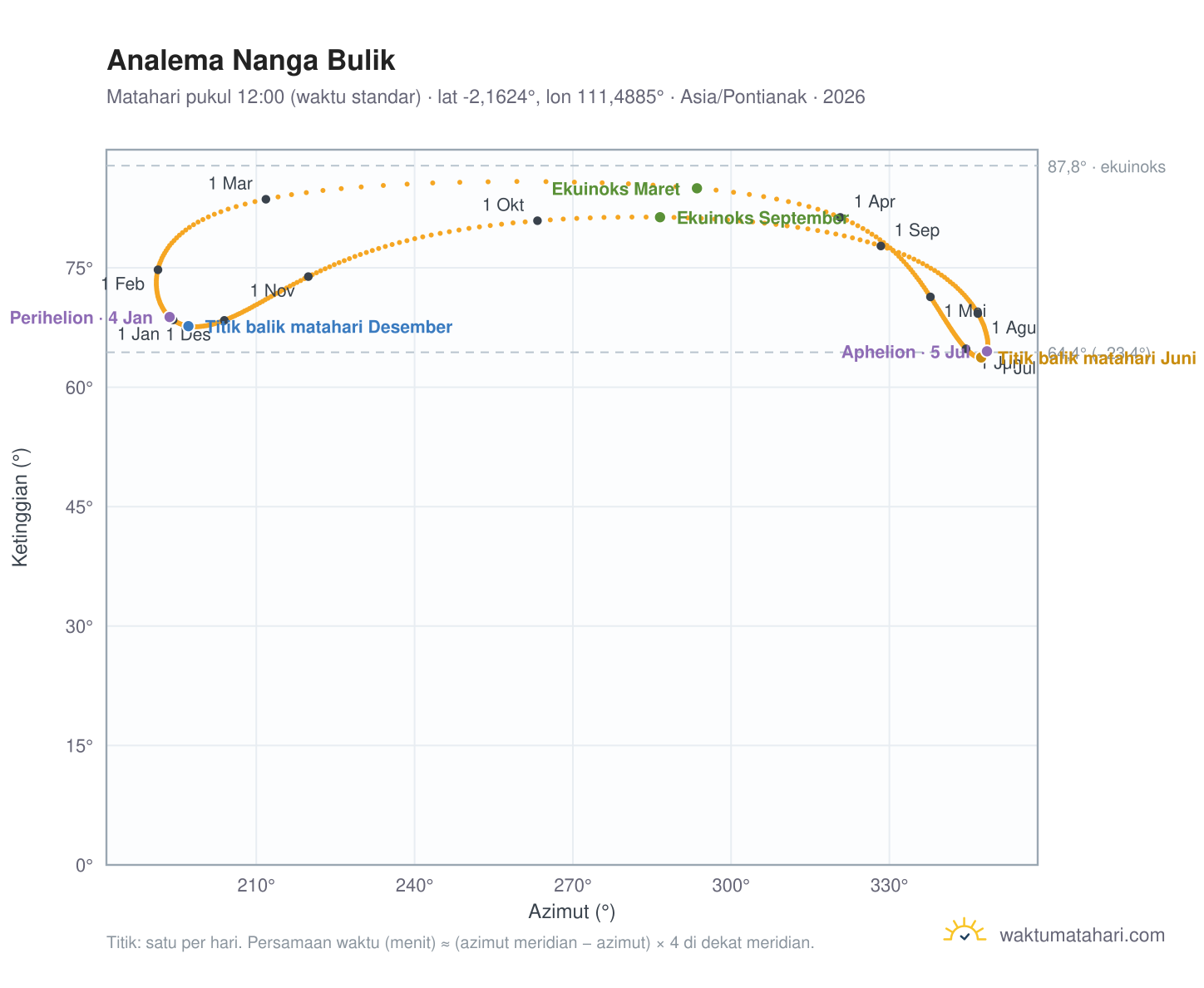 Grafik analema Nanga Bulik: Matahari pukul 12:00 (waktu standar) sepanjang tahun