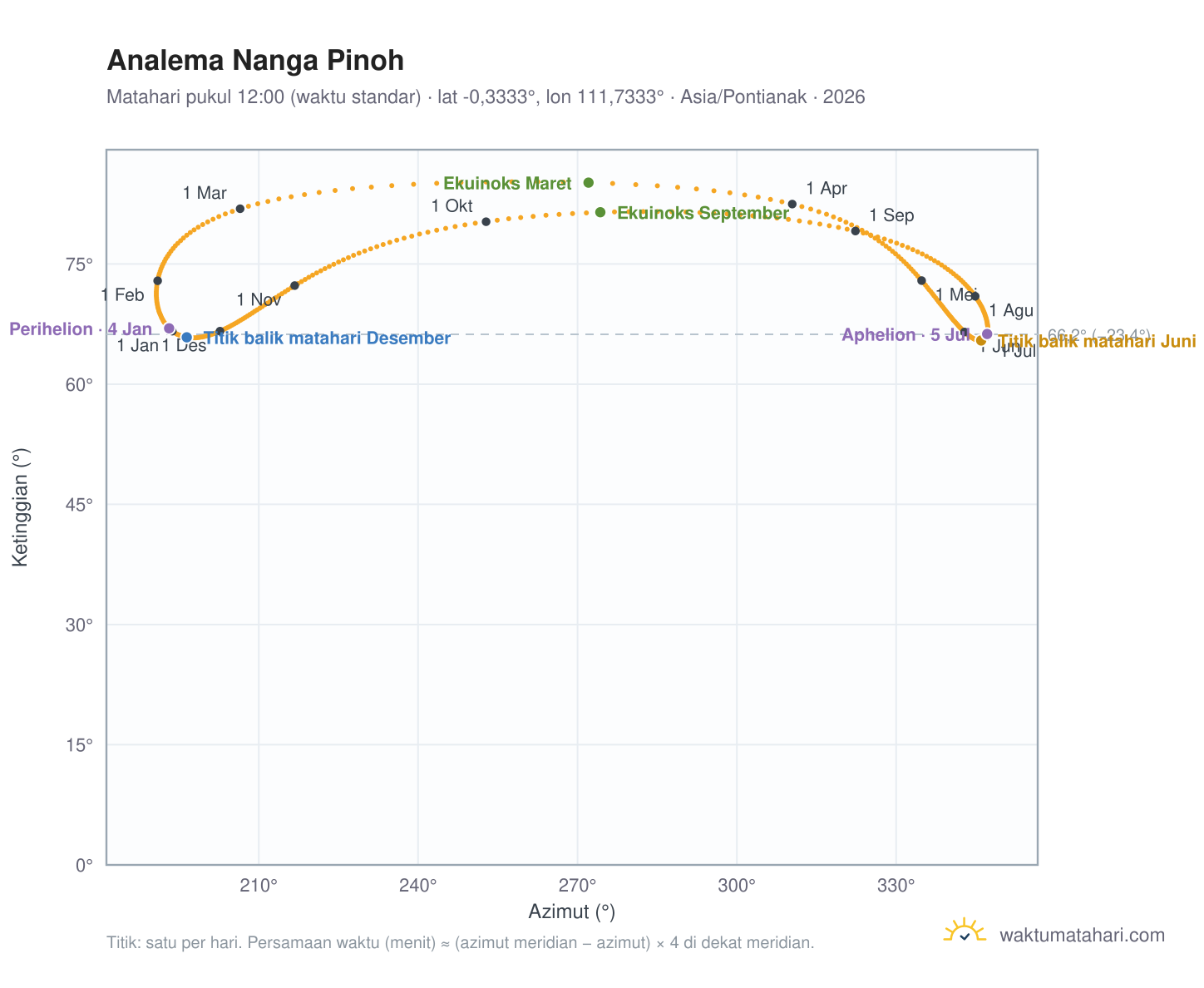 Grafik analema Nanga Pinoh: Matahari pukul 12:00 (waktu standar) sepanjang tahun