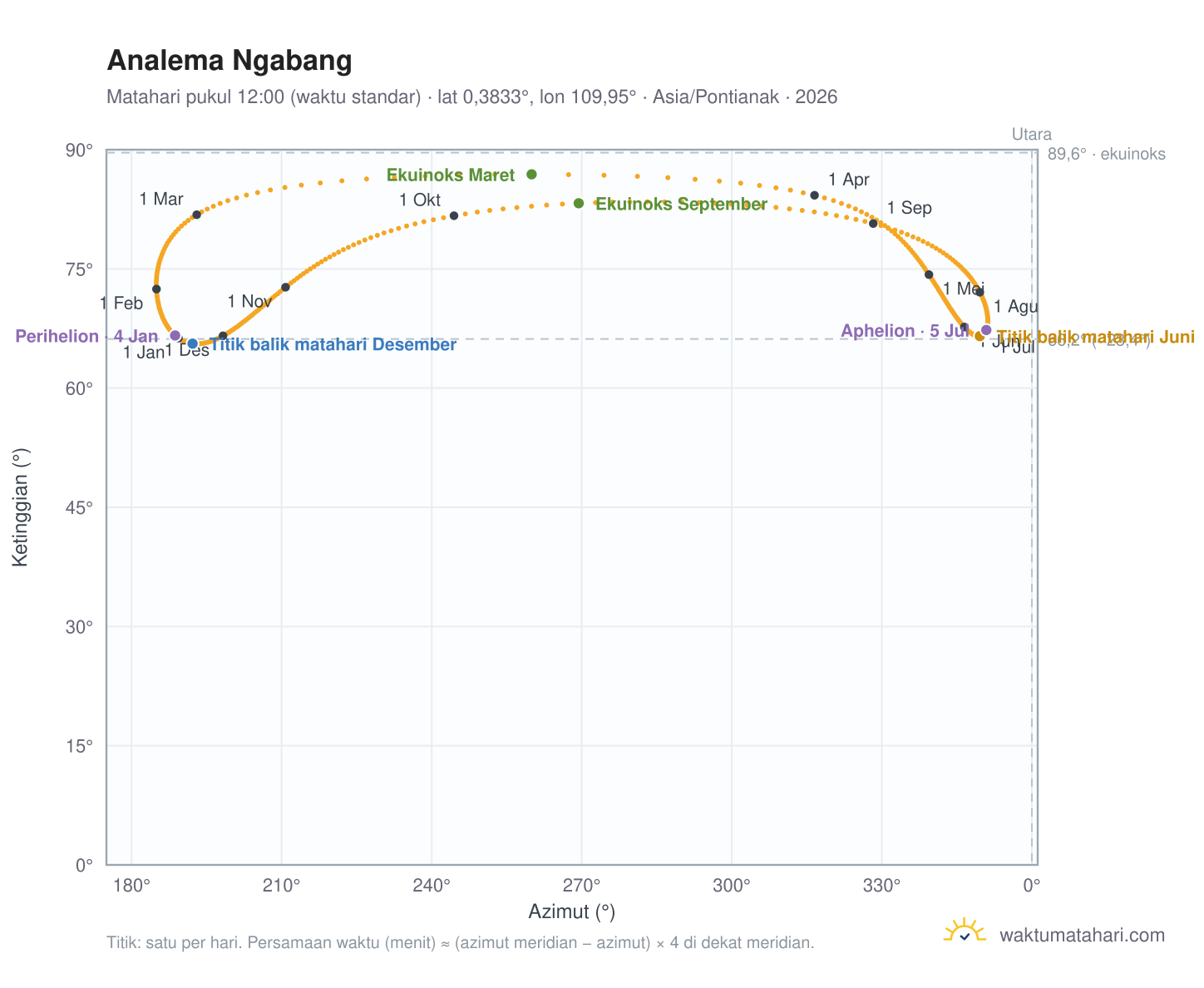 Grafik analema Ngabang: Matahari pukul 12:00 (waktu standar) sepanjang tahun