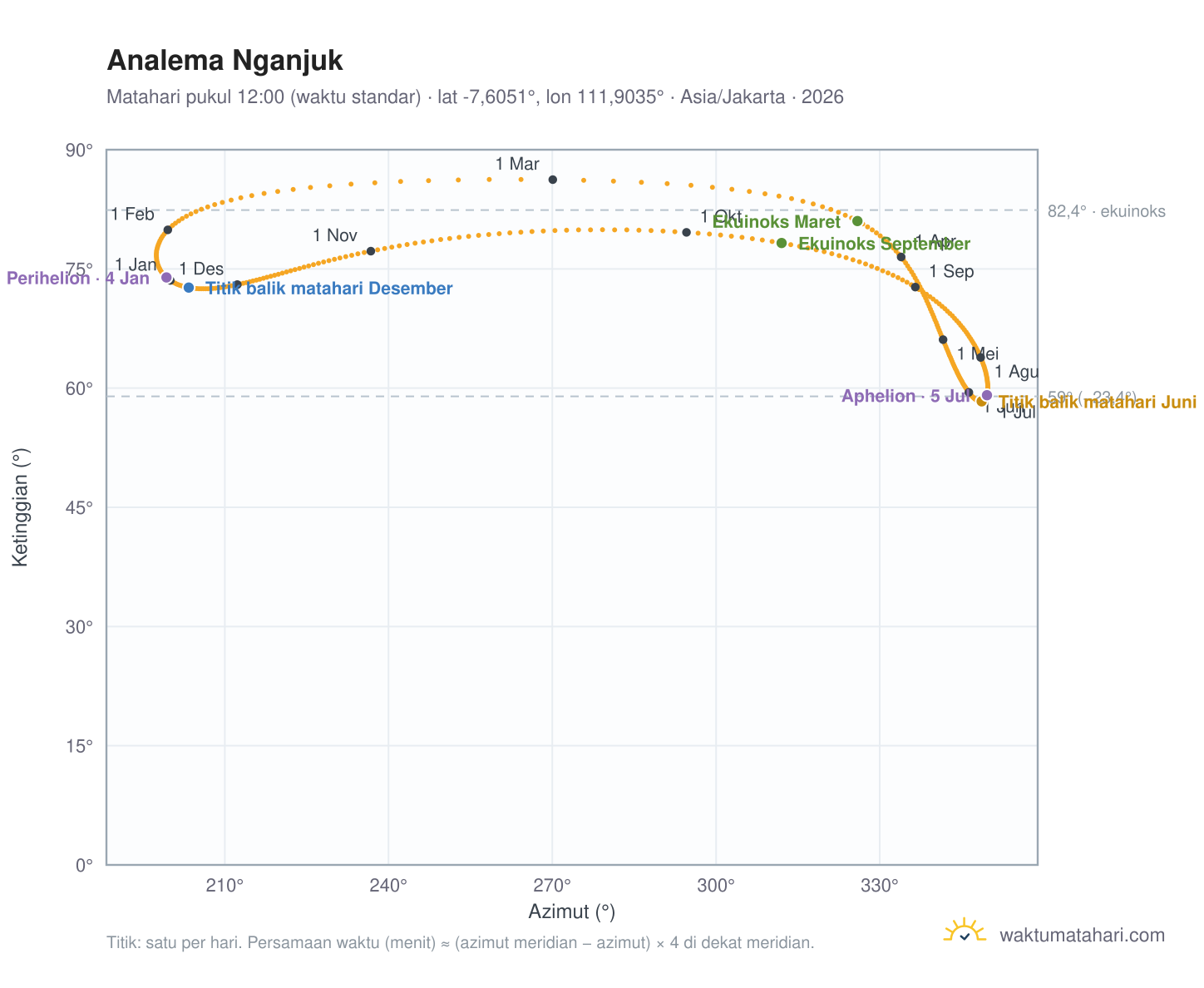 Grafik analema Nganjuk: Matahari pukul 12:00 (waktu standar) sepanjang tahun