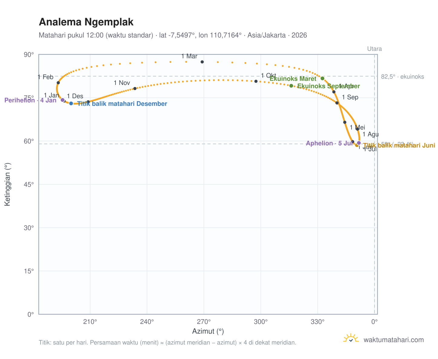 Grafik analema Ngemplak: Matahari pukul 12:00 (waktu standar) sepanjang tahun