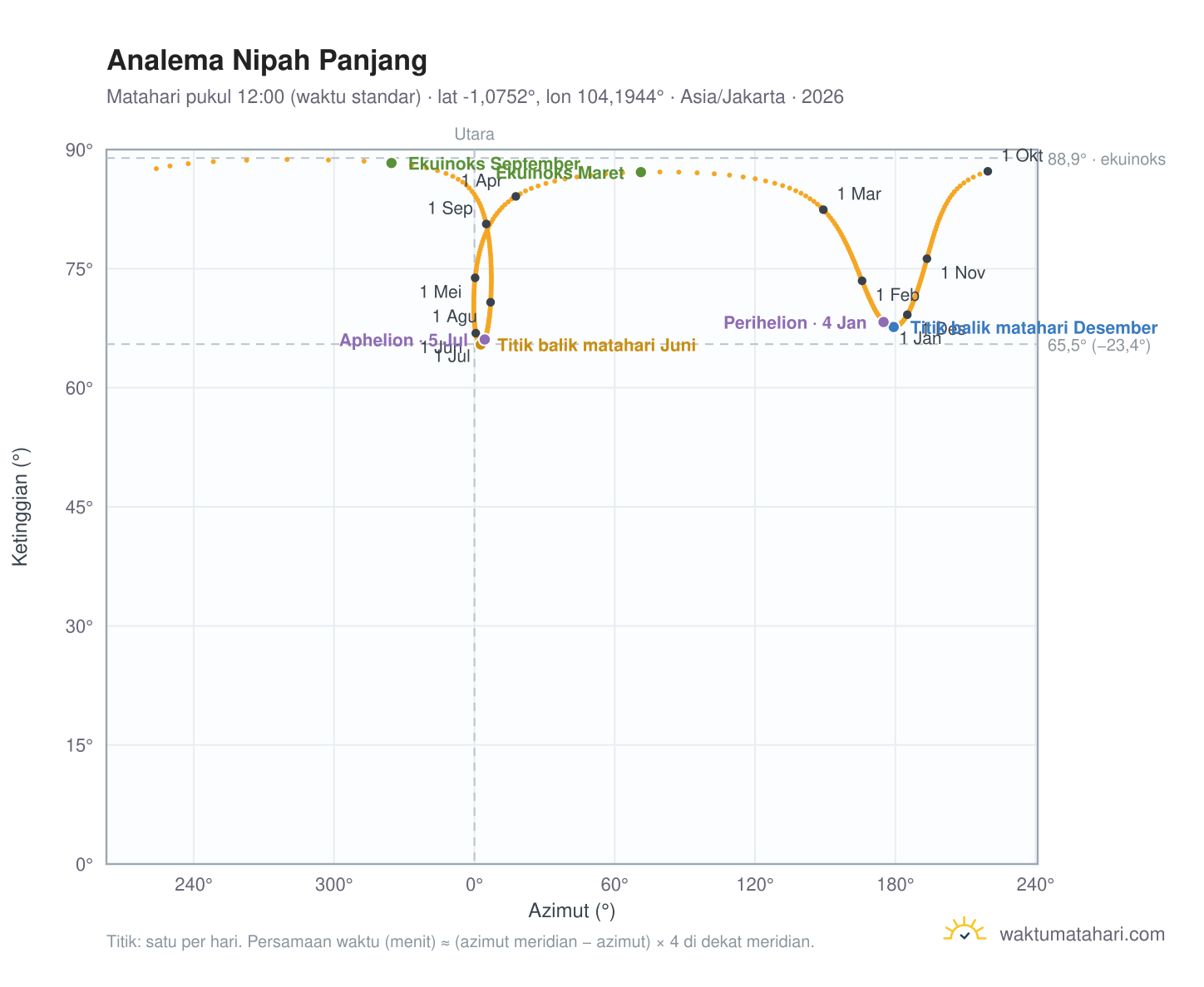 Grafik analema Nipah Panjang: Matahari pukul 12:00 (waktu standar) sepanjang tahun