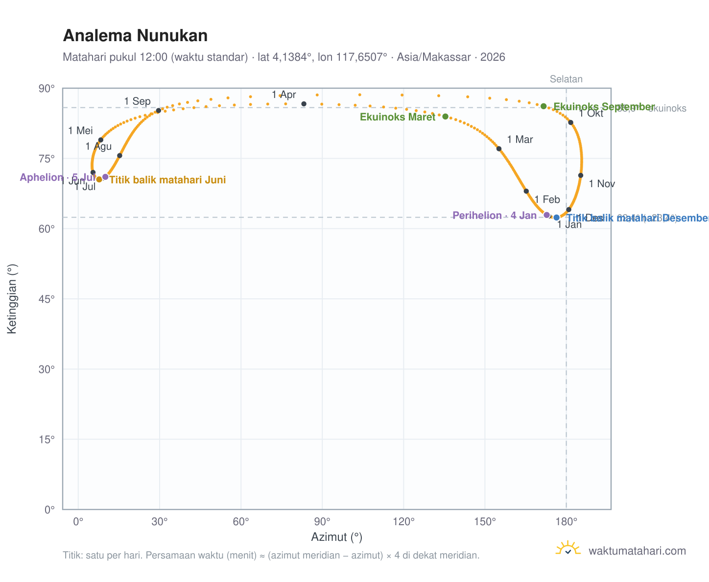 Grafik analema Nunukan: Matahari pukul 12:00 (waktu standar) sepanjang tahun