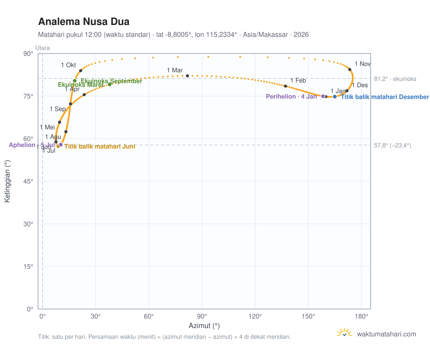 Grafik analema Nusa Dua: Matahari pukul 12:00 (waktu standar) sepanjang tahun