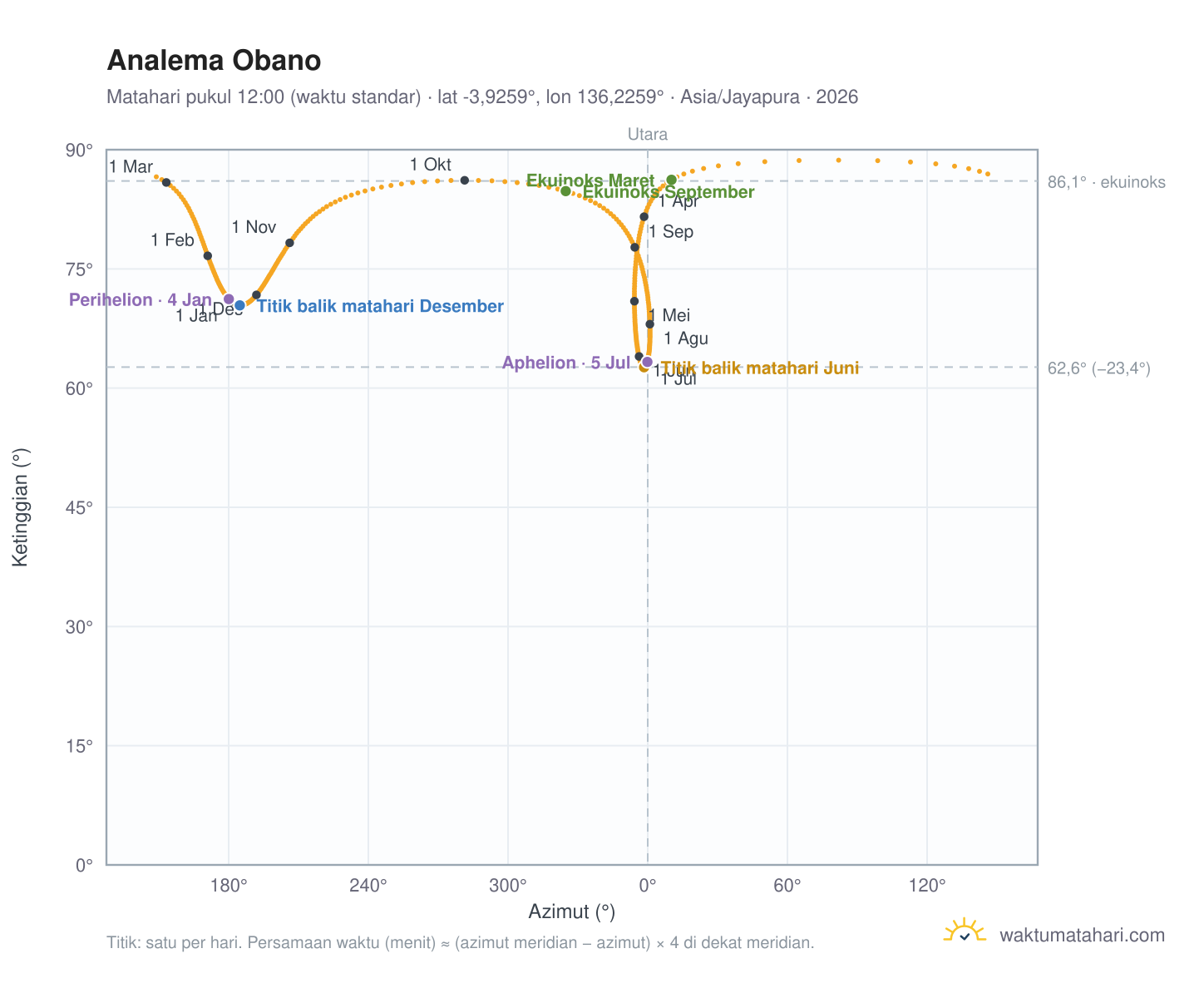 Grafik analema Obano: Matahari pukul 12:00 (waktu standar) sepanjang tahun