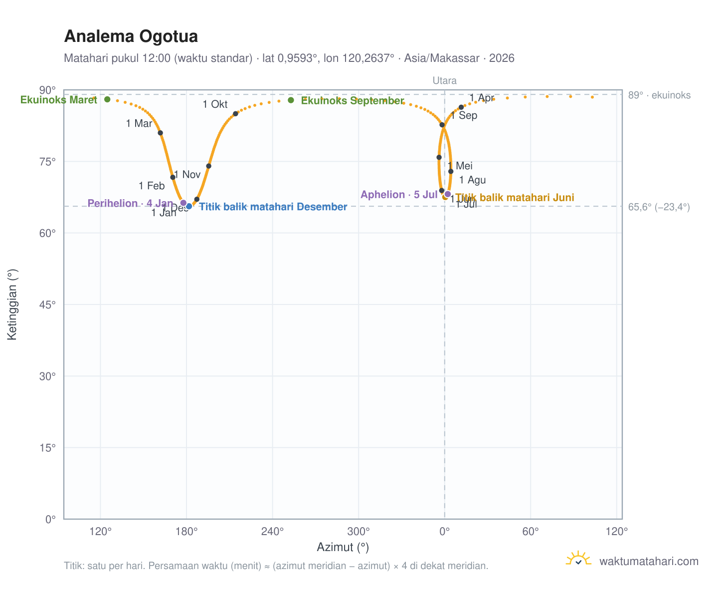 Grafik analema Ogotua: Matahari pukul 12:00 (waktu standar) sepanjang tahun