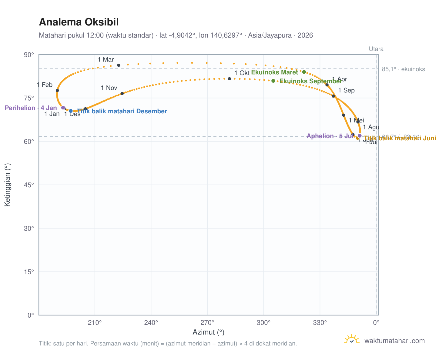 Grafik analema Oksibil: Matahari pukul 12:00 (waktu standar) sepanjang tahun