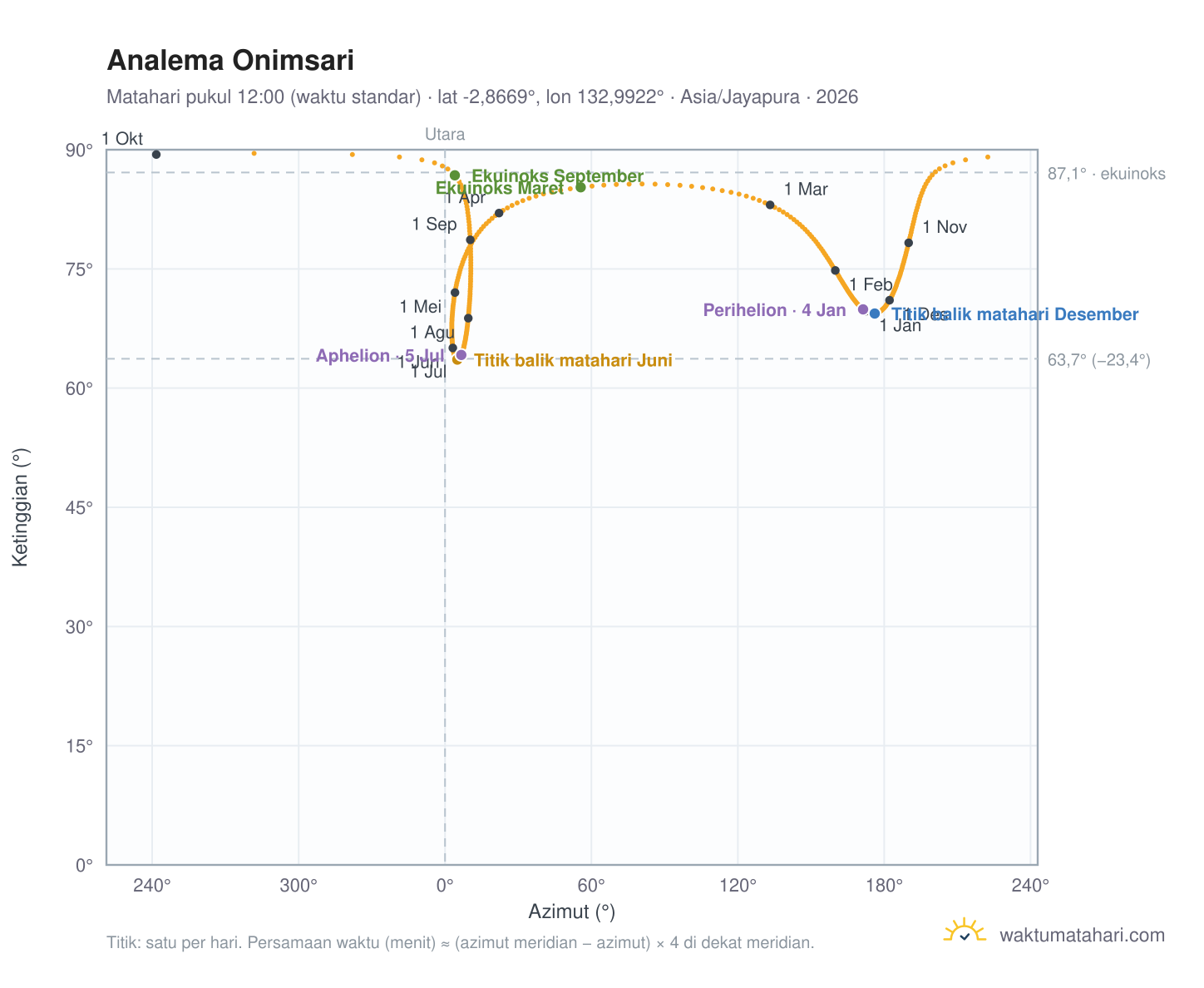Grafik analema Onimsari: Matahari pukul 12:00 (waktu standar) sepanjang tahun