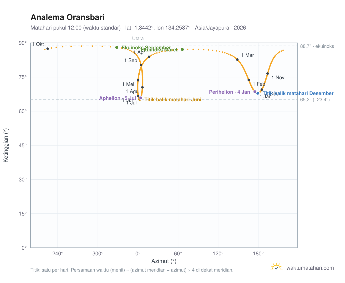 Grafik analema Oransbari: Matahari pukul 12:00 (waktu standar) sepanjang tahun