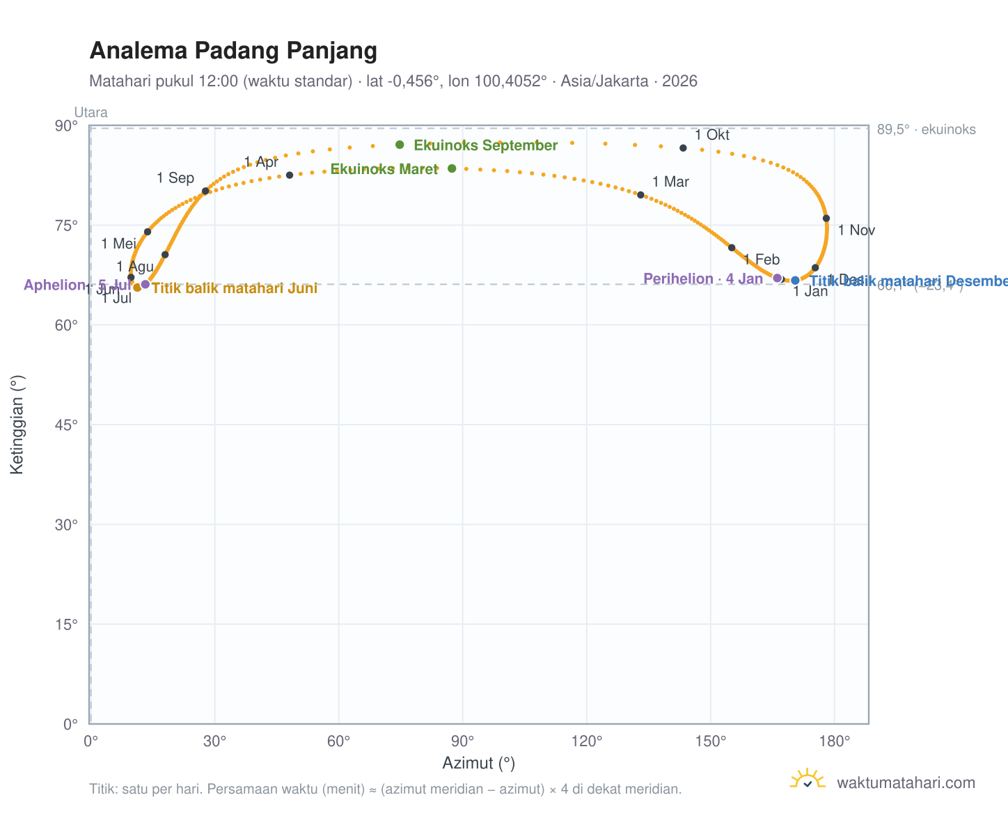 Grafik analema Padang Panjang: Matahari pukul 12:00 (waktu standar) sepanjang tahun