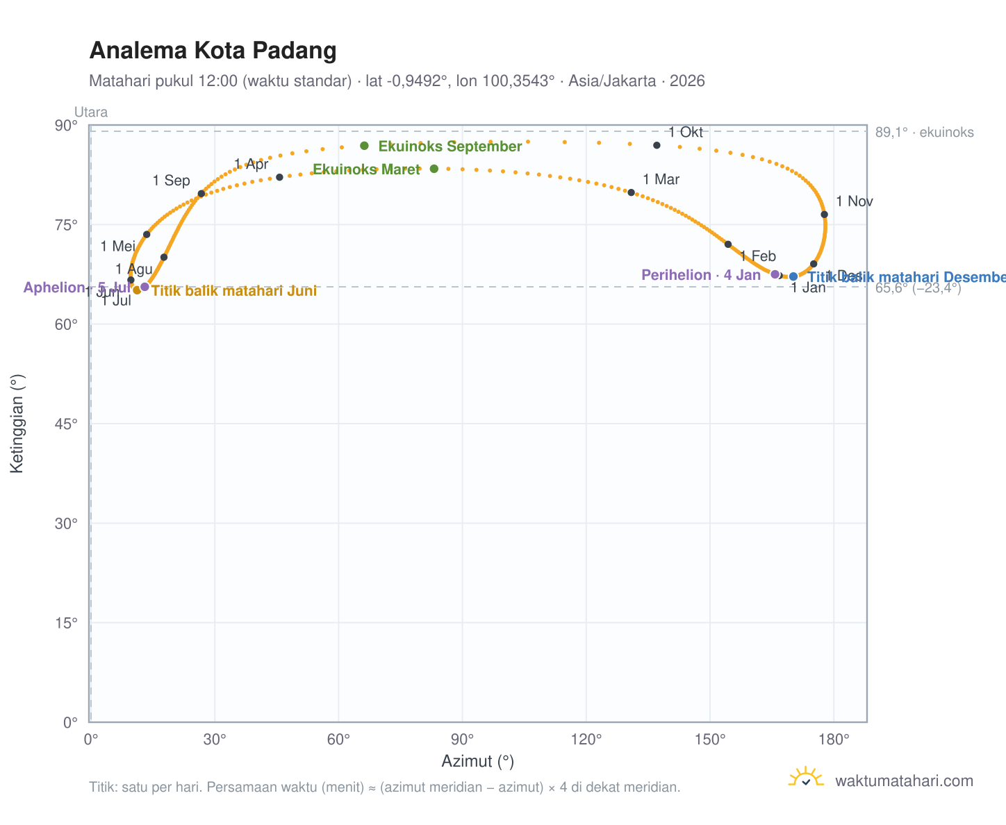 Grafik analema Kota Padang: Matahari pukul 12:00 (waktu standar) sepanjang tahun