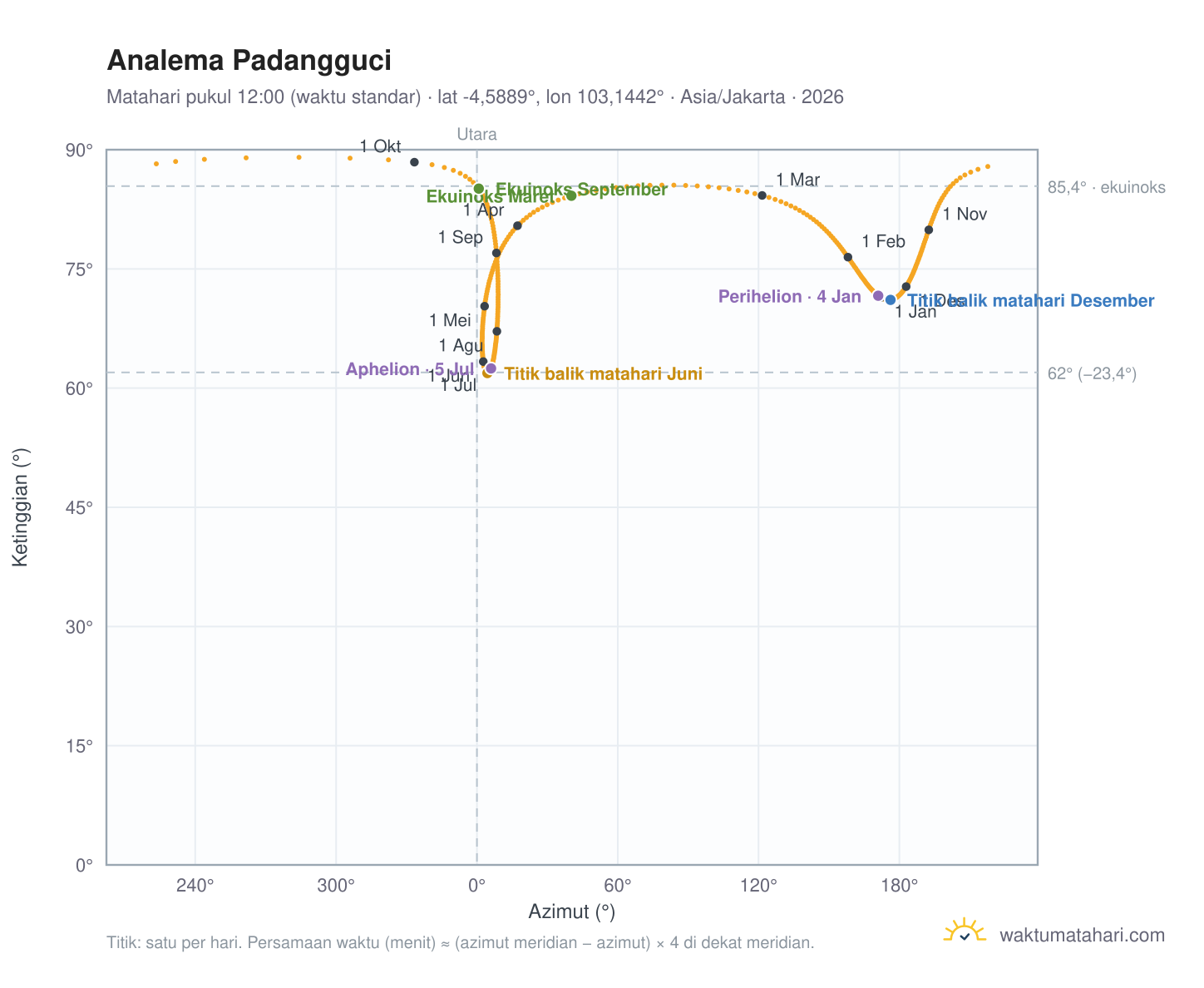 Grafik analema Padangguci: Matahari pukul 12:00 (waktu standar) sepanjang tahun