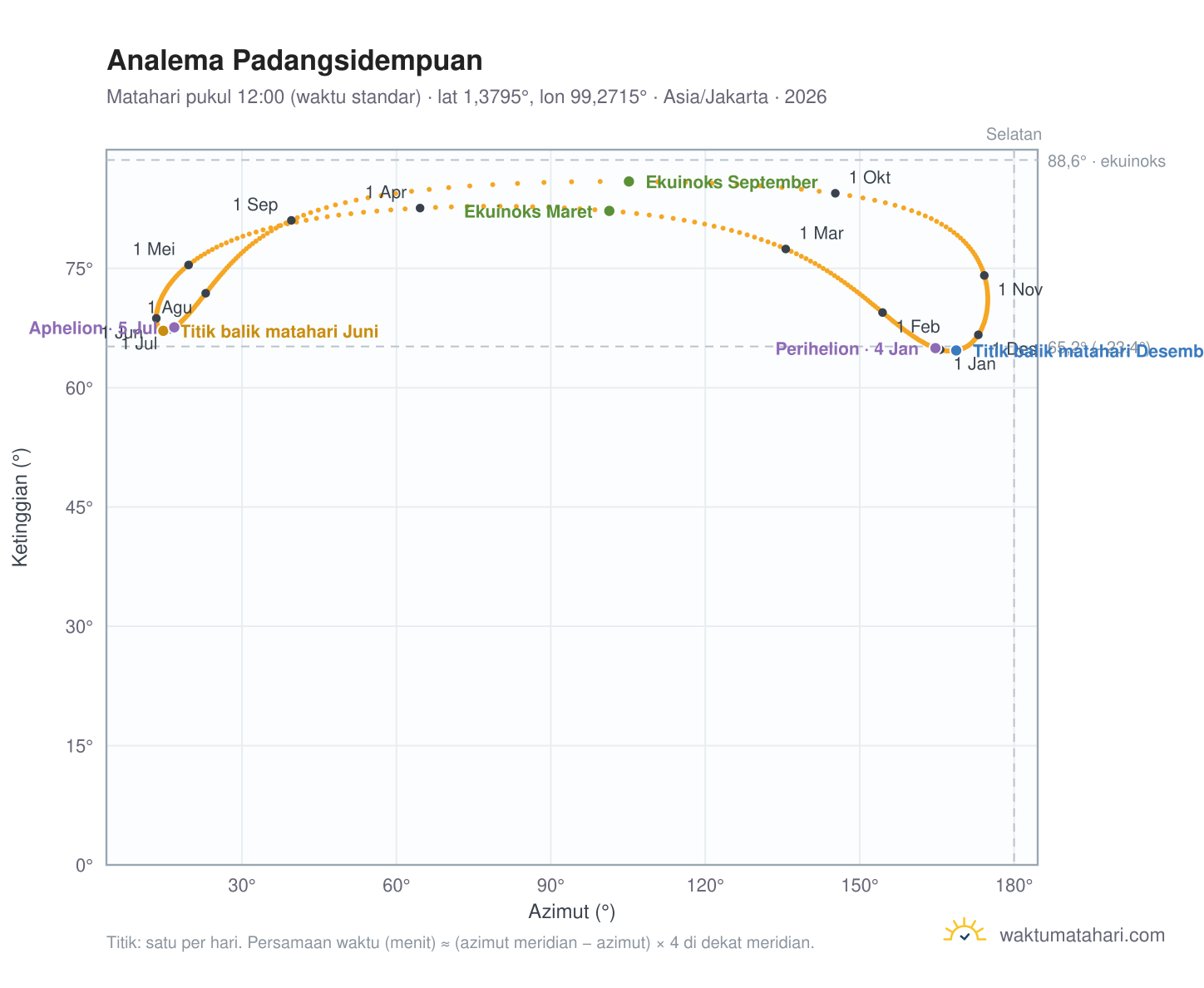 Grafik analema Padangsidempuan: Matahari pukul 12:00 (waktu standar) sepanjang tahun