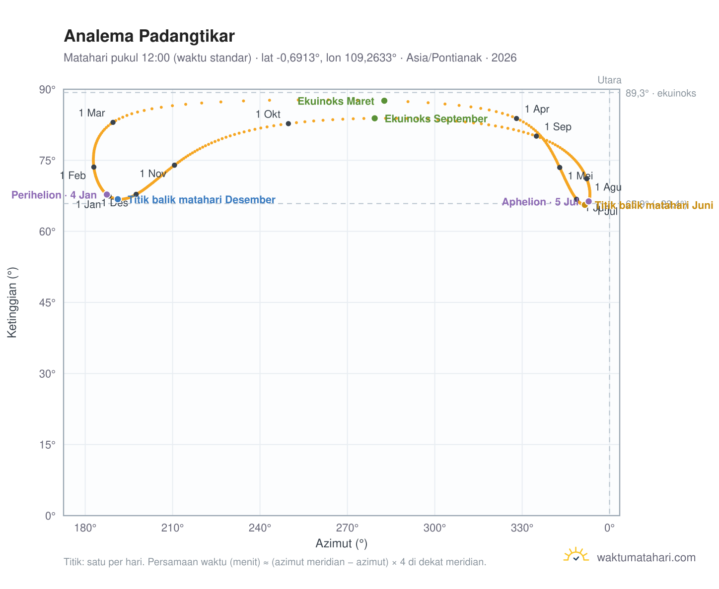 Grafik analema Padangtikar: Matahari pukul 12:00 (waktu standar) sepanjang tahun