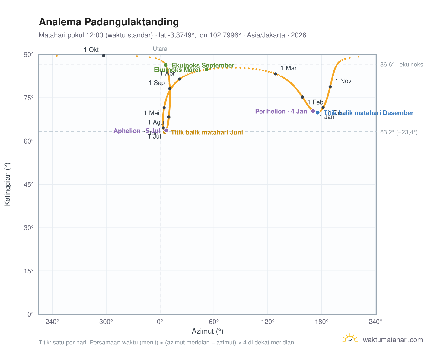 Grafik analema Padangulaktanding: Matahari pukul 12:00 (waktu standar) sepanjang tahun