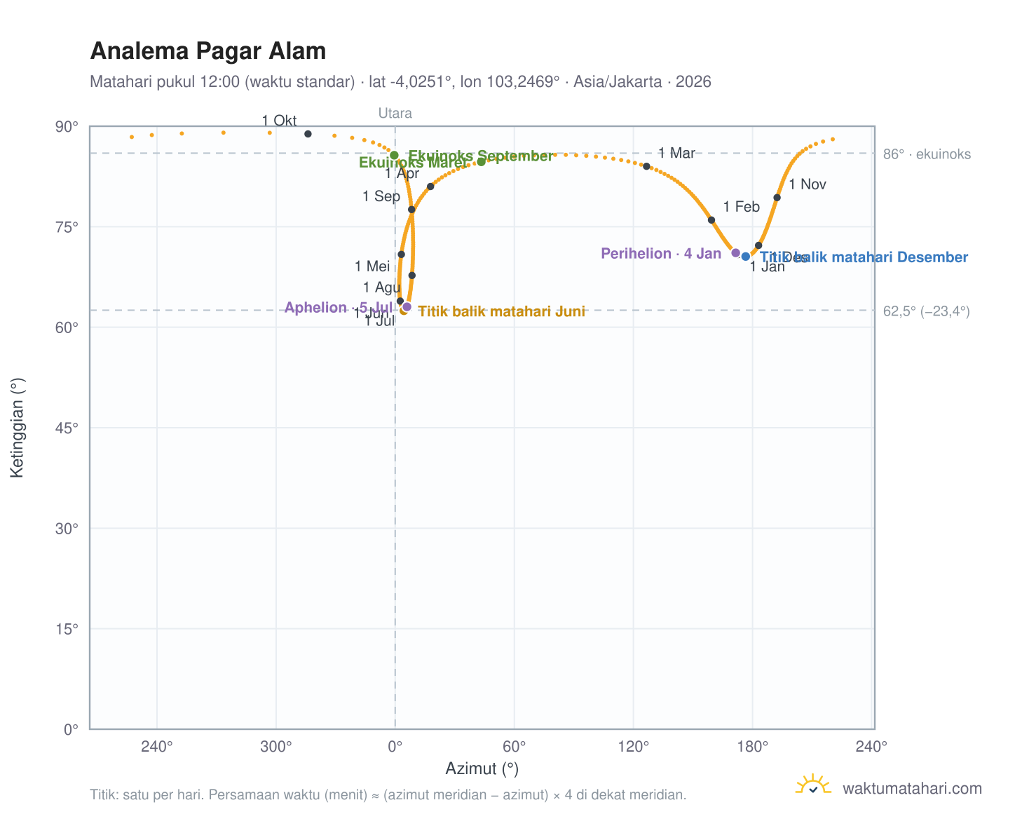 Grafik analema Pagar Alam: Matahari pukul 12:00 (waktu standar) sepanjang tahun