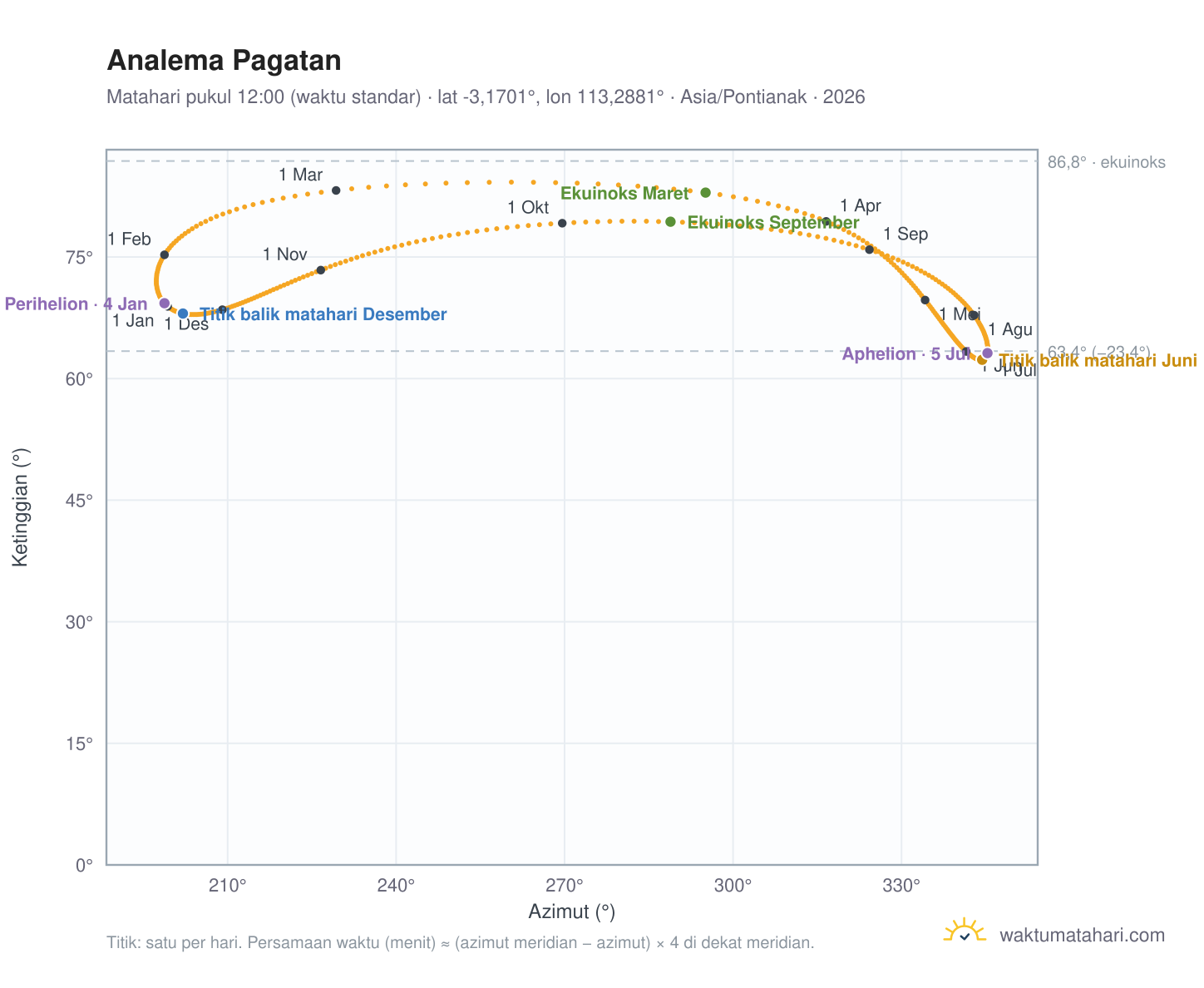 Grafik analema Pagatan: Matahari pukul 12:00 (waktu standar) sepanjang tahun