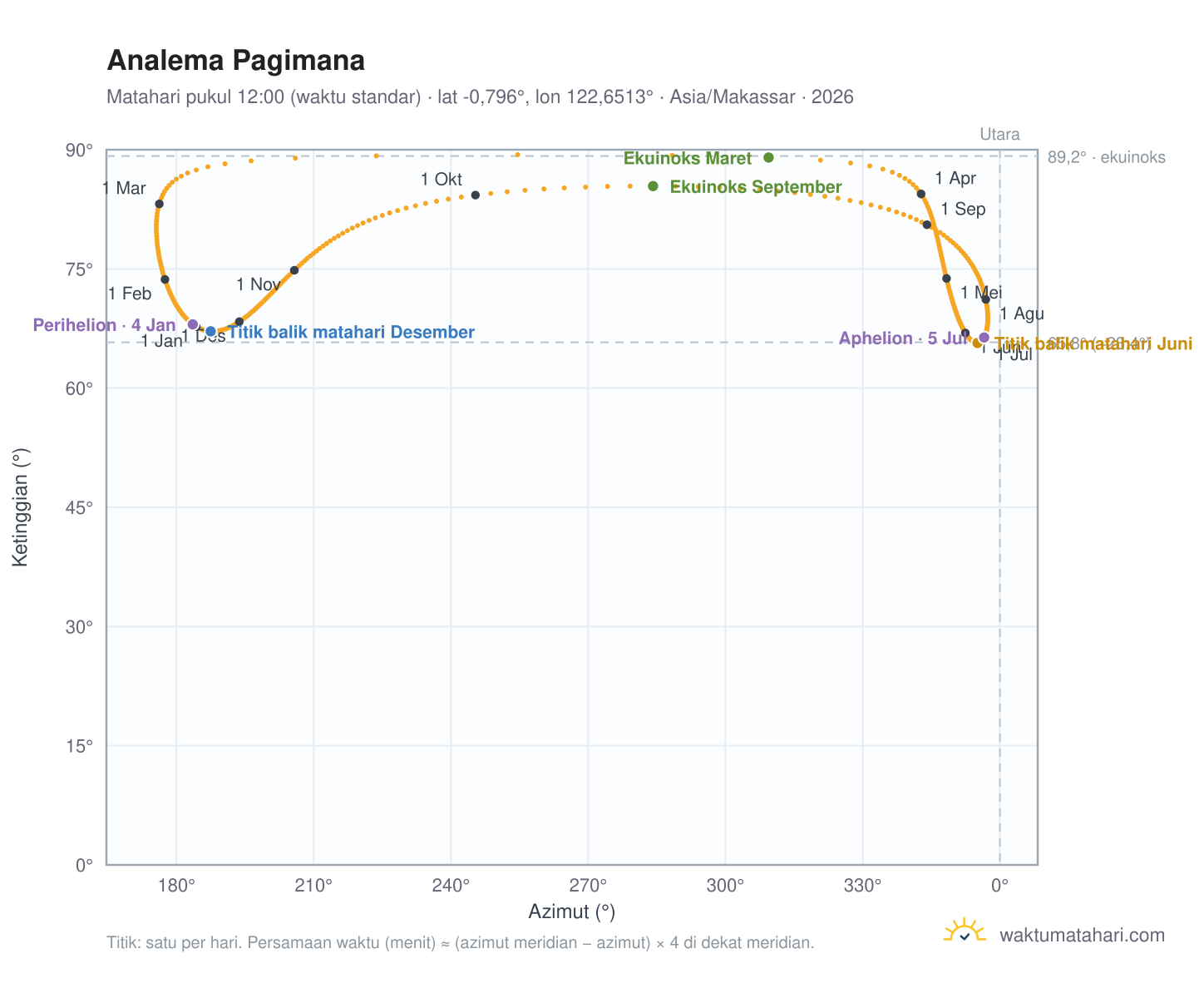 Grafik analema Pagimana: Matahari pukul 12:00 (waktu standar) sepanjang tahun