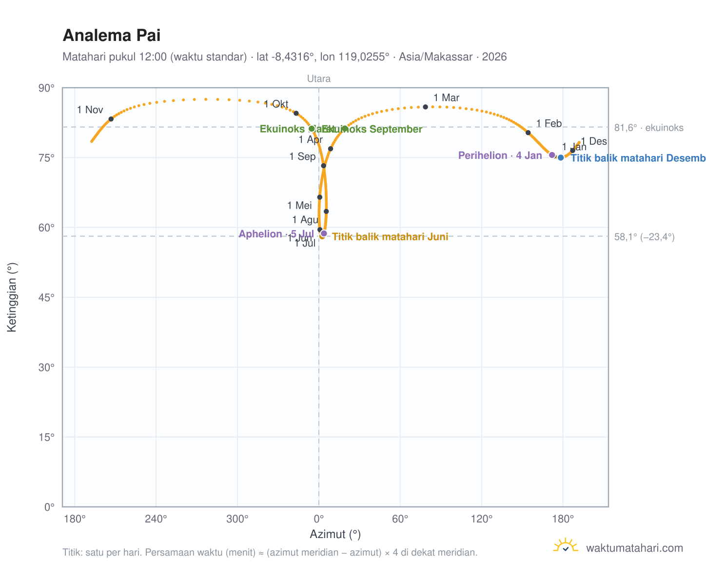 Grafik analema Pai: Matahari pukul 12:00 (waktu standar) sepanjang tahun