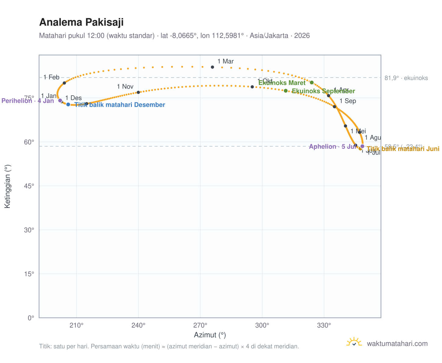 Grafik analema Pakisaji: Matahari pukul 12:00 (waktu standar) sepanjang tahun
