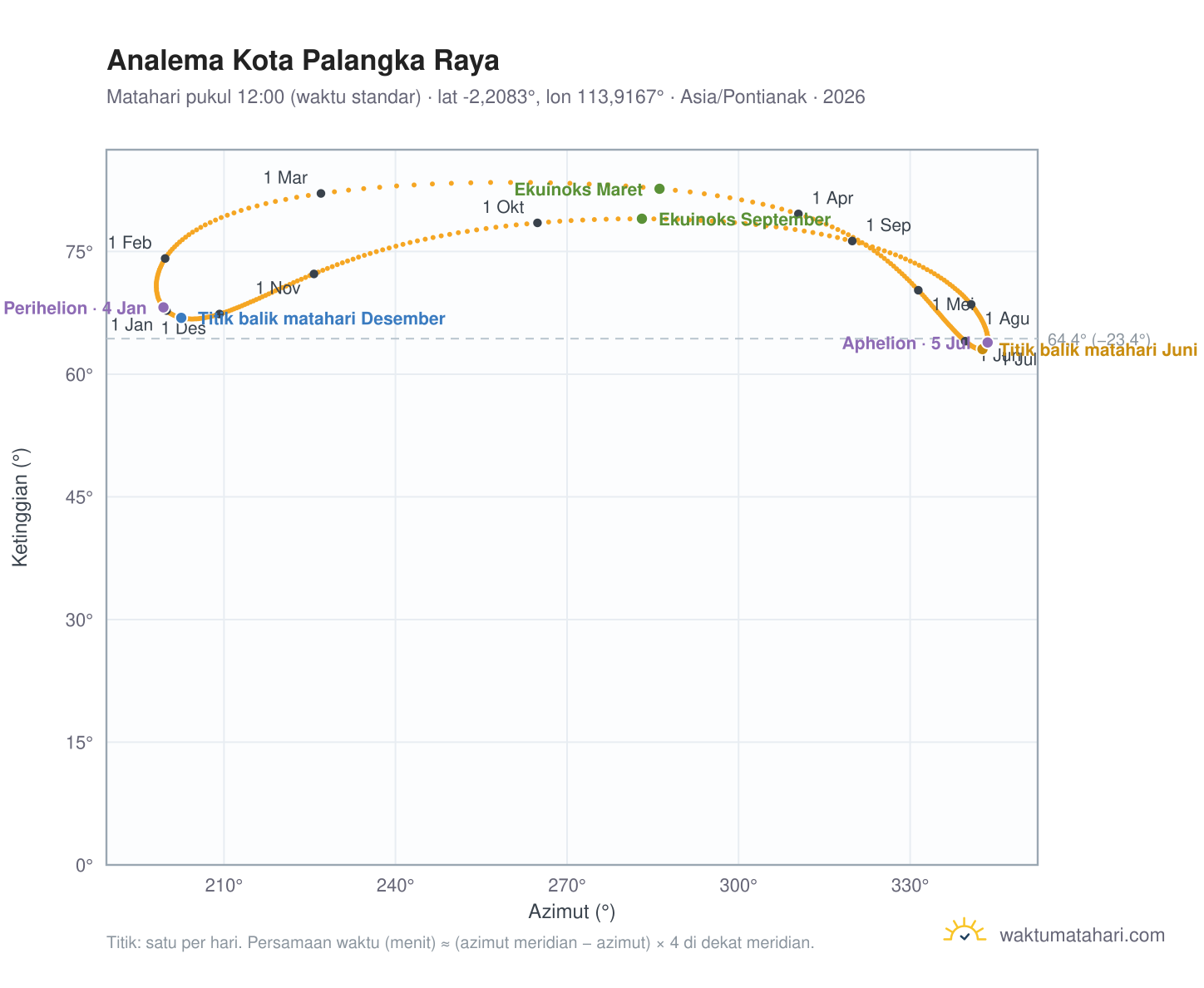 Grafik analema Kota Palangka Raya: Matahari pukul 12:00 (waktu standar) sepanjang tahun