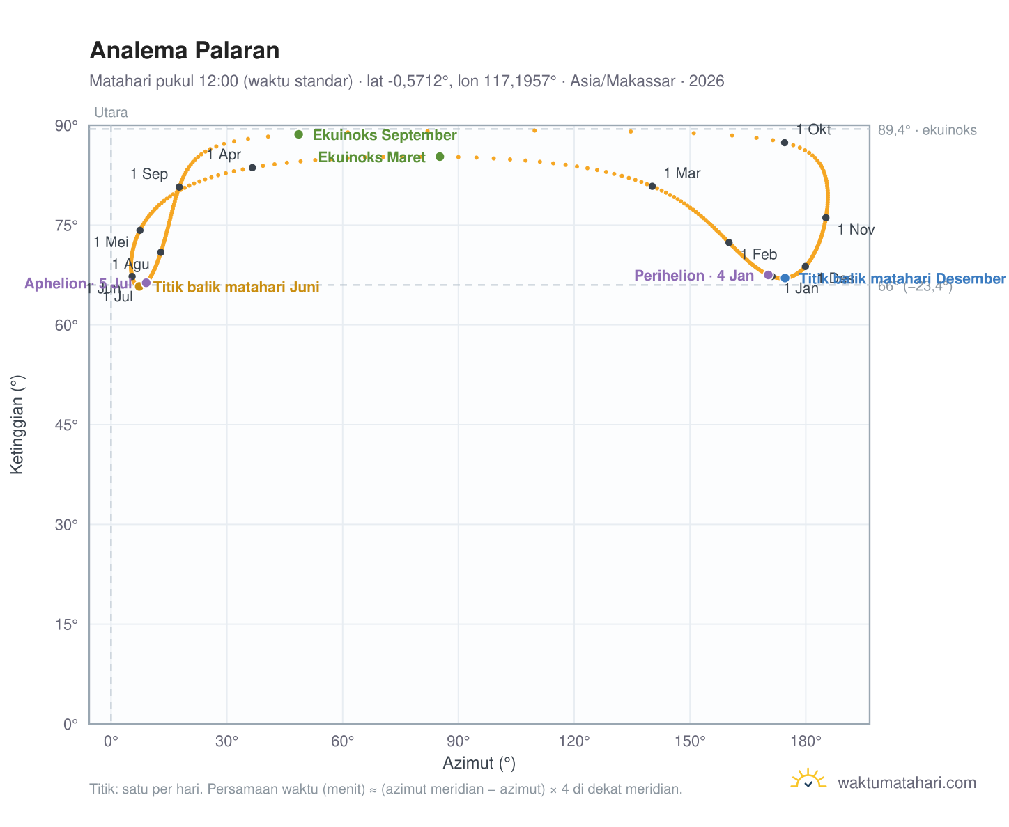 Grafik analema Palaran: Matahari pukul 12:00 (waktu standar) sepanjang tahun